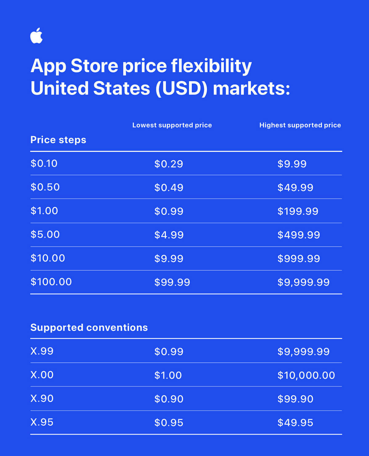 App Storeが新たに700の価格帯を追加、最高価格はなんと140万円!?