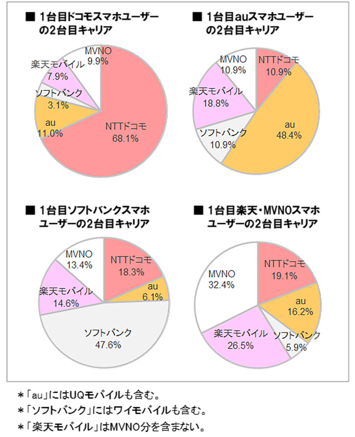 スマホ2台持ちユーザーの約半数がドコモ・auなど同一キャリアを利用【ICT総研調べ】