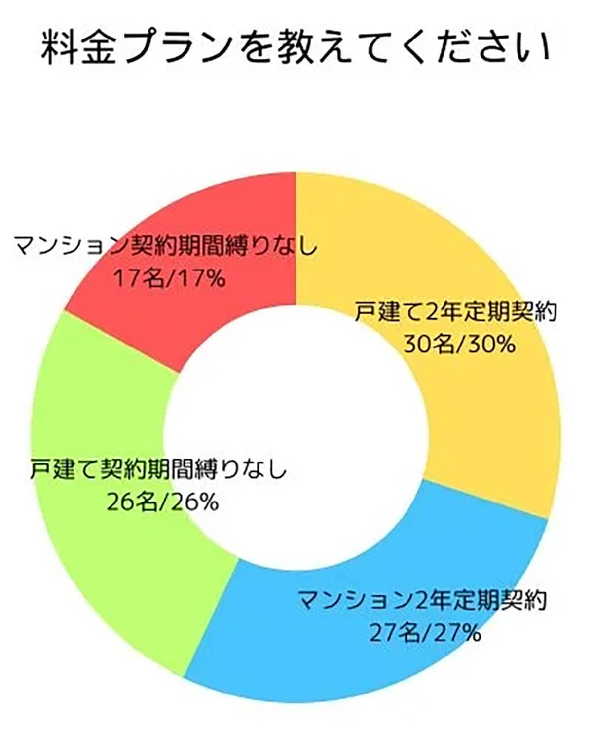 ドコモ光、1番人気のプラン「1GタイプA」、選ばれる理由とは？