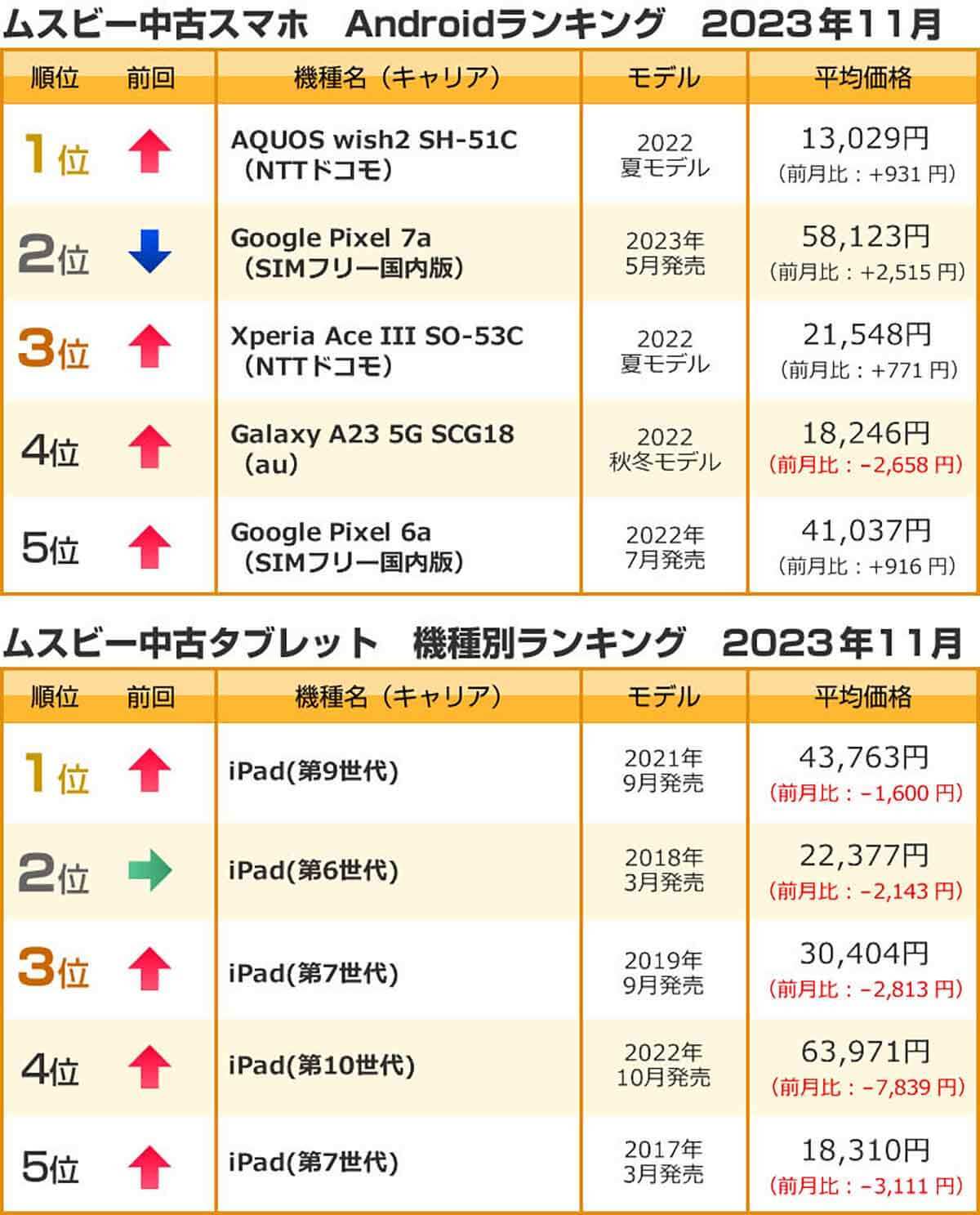 【最新】11月中古スマホ取引数、1位はiPhone SE（第2世代）平均価格も高値推移