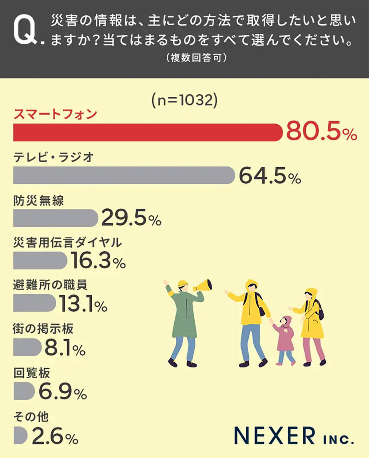 「ハザードマップ」や「周囲の避難場所」の情報を約7割の人が重要視【NEXER調べ】