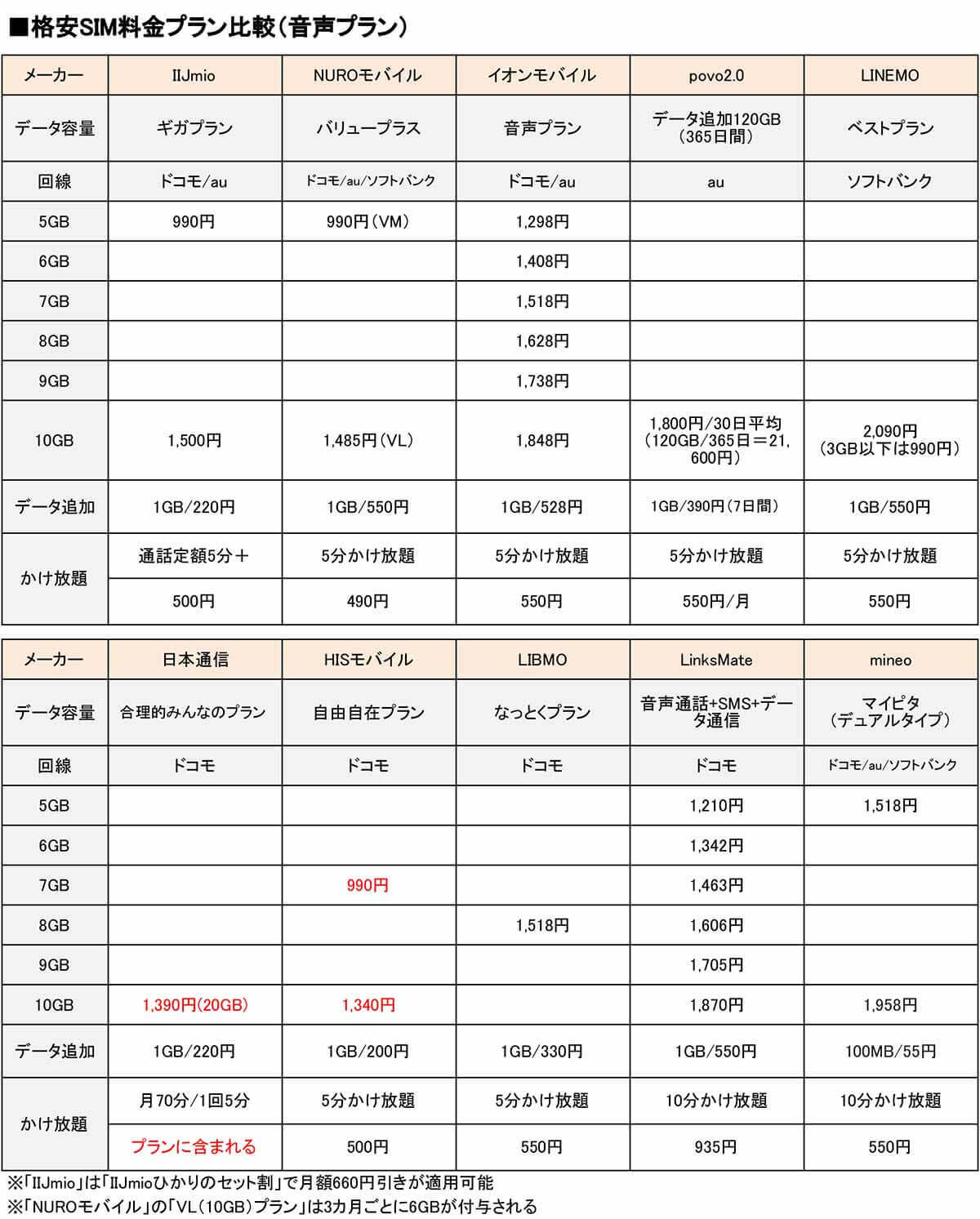 スマホのデータ通信量『月5～10GB以下』で選ぶ格安SIMランキング【24年11月最新版】