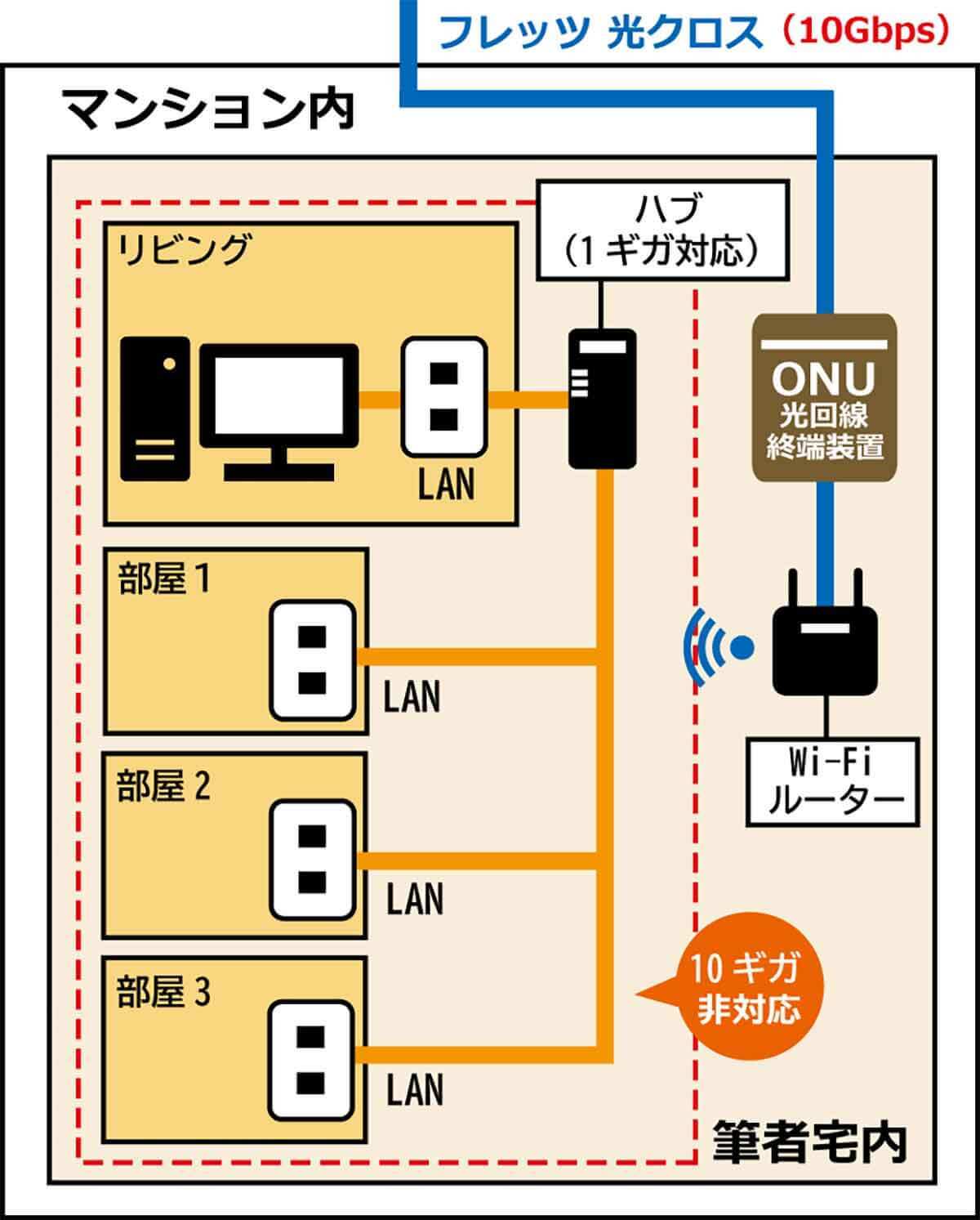 10ギガ「フレッツ 光クロス」なのになぜ遅い!?　自宅のハブとLANケーブルに落とし穴が