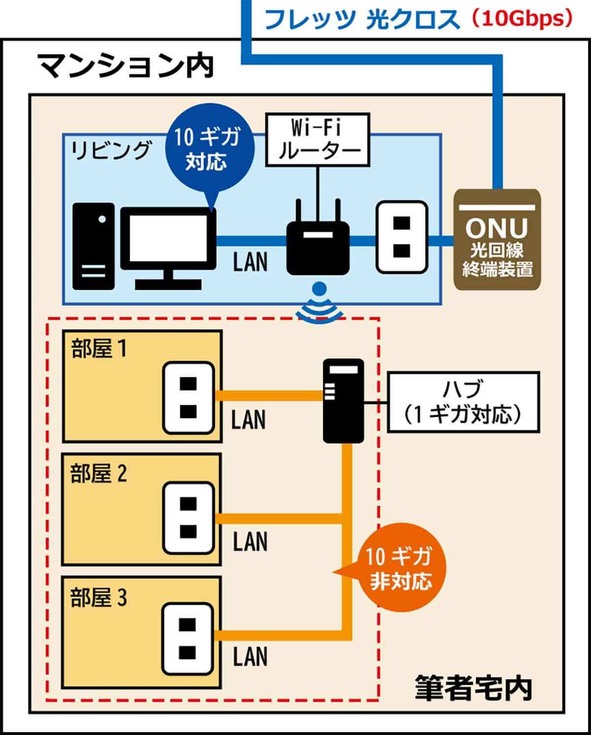 10ギガ「フレッツ 光クロス」なのになぜ遅い!?　自宅のハブとLANケーブルに落とし穴が