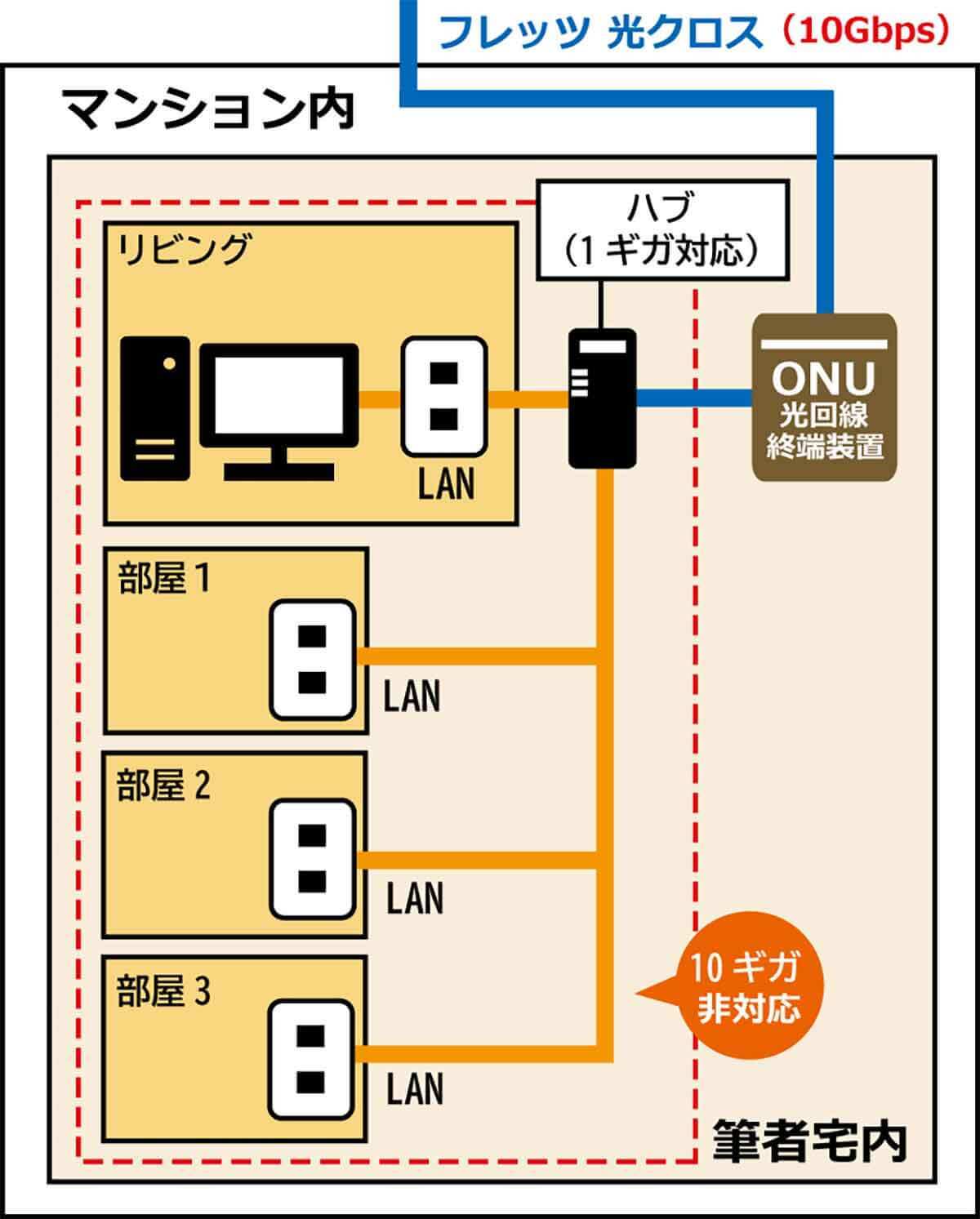 10ギガ「フレッツ 光クロス」なのになぜ遅い!?　自宅のハブとLANケーブルに落とし穴が