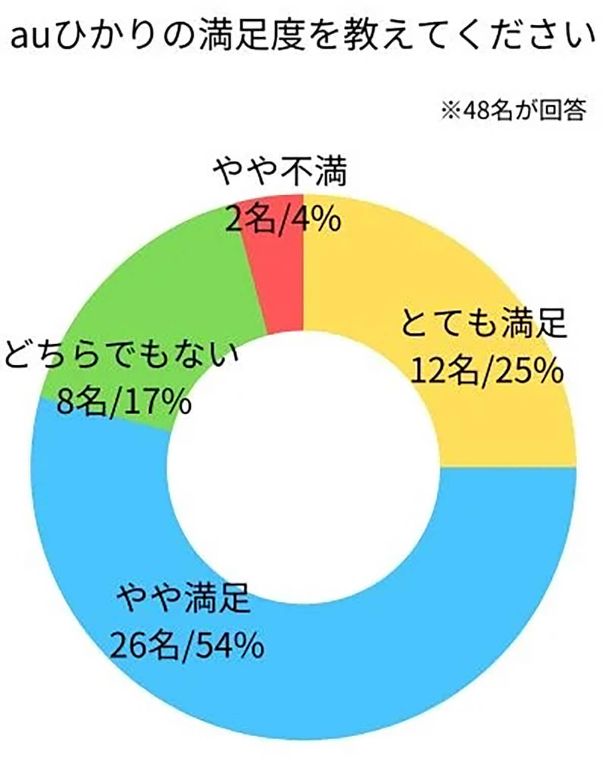 auひかりユーザー約9割が”スマホのセット割”を利用、理由は?