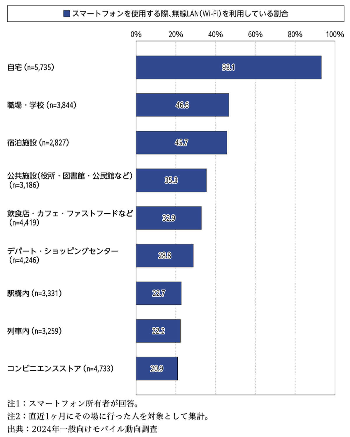 携帯電話シェア率『ドコモ』がトップ！ au、ソフトバンクの主要3社で6割超を占める【モバイル社会研究所調べ】