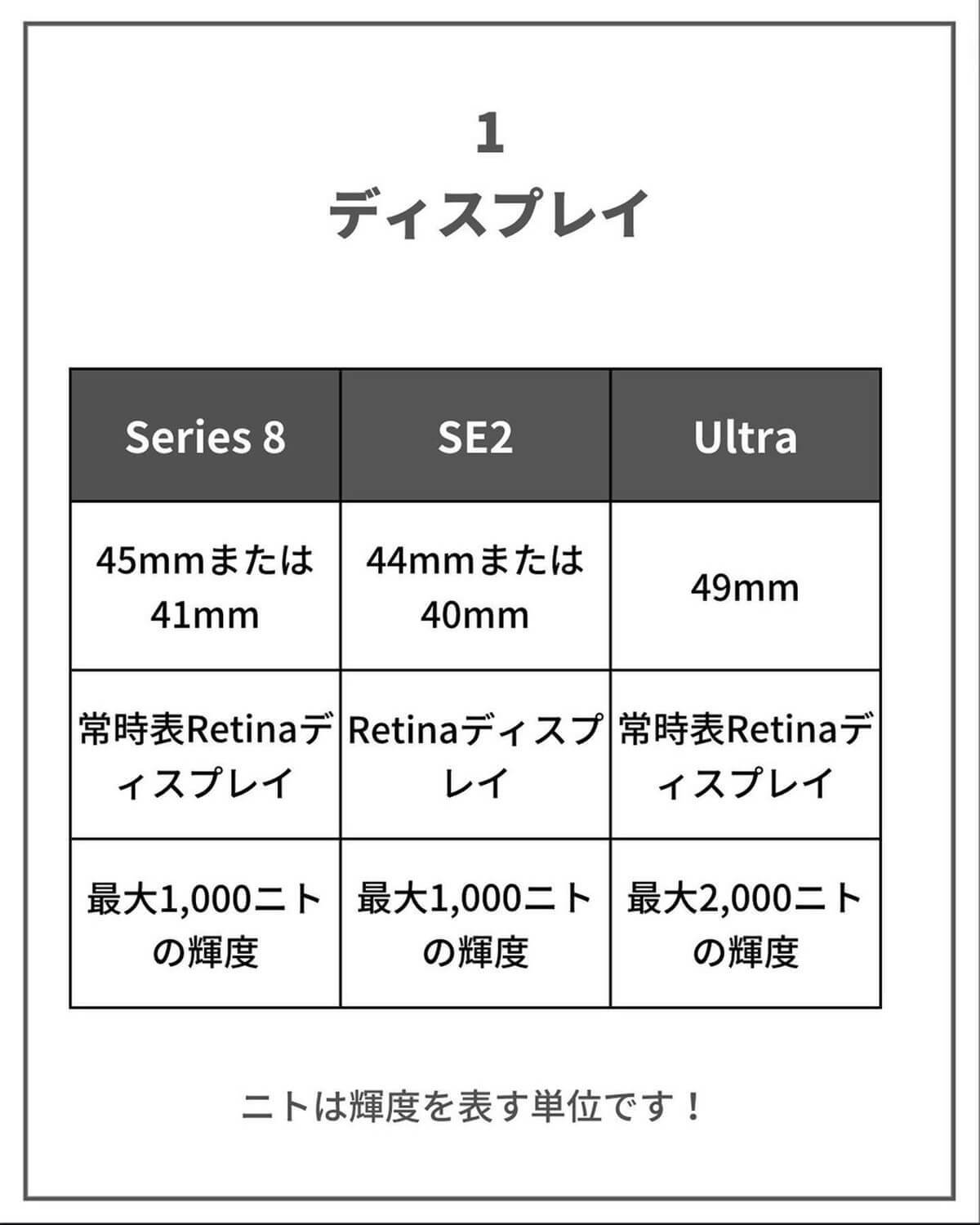 Apple Watch SE2/Series8/Ultraの性能比較表がわかりやすい！ – 購入時の参考になる！