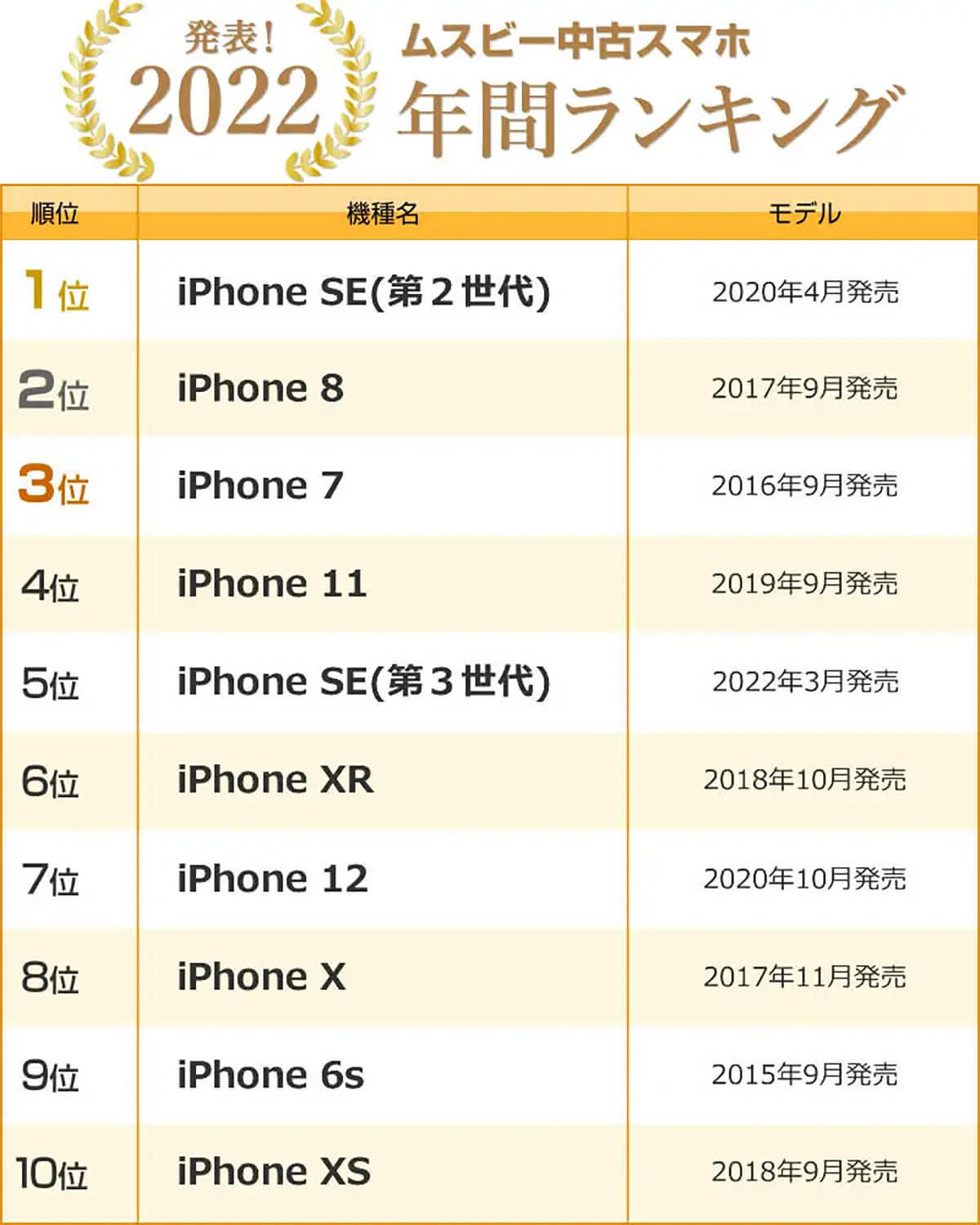 【最新】2022年 中古スマホ年間ランキング、1位は人気続くiPhone SE（第2世代）【ムスビー調べ】