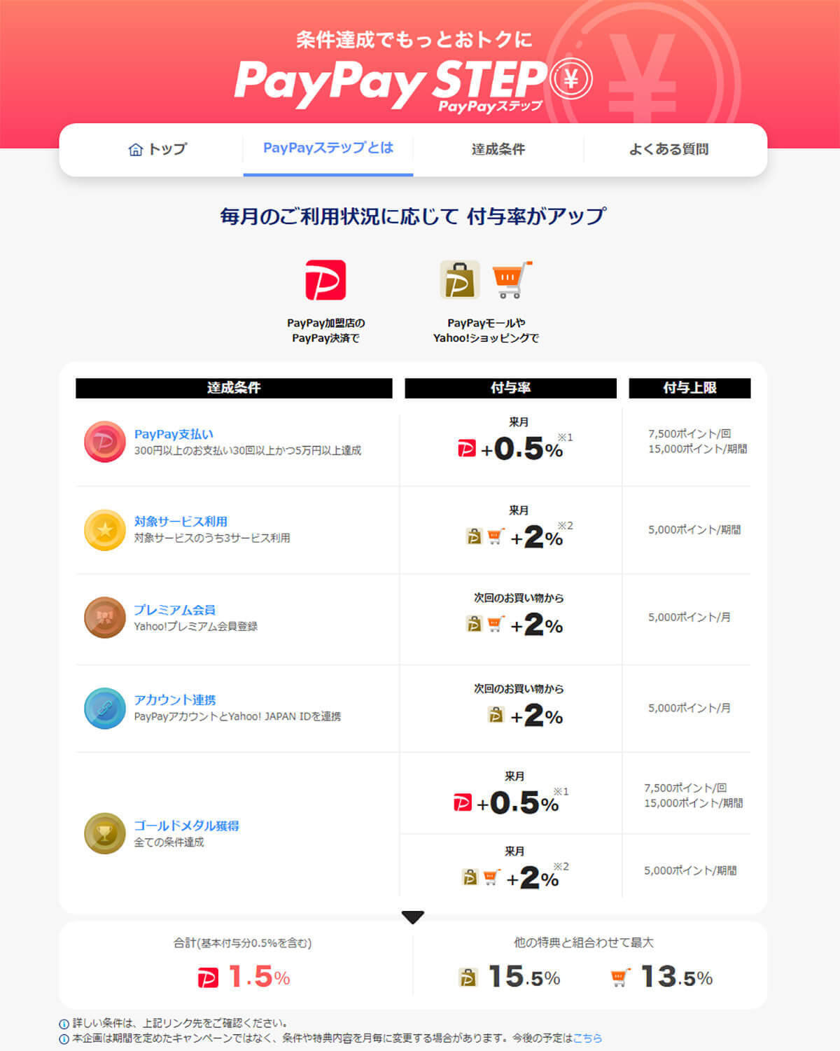 PayPay STEPの条件が22年6月から緩和！　それでもヘビーユーザーからは不満の声があがる訳