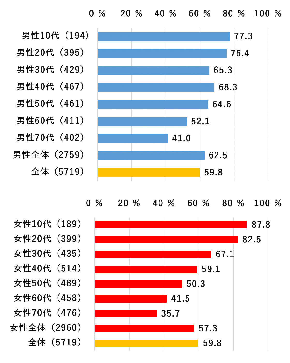 若年層の8～9割が移動中にスマホを利用、うち半数がLINEやニュースを活用【モバイル社会研究所調べ】