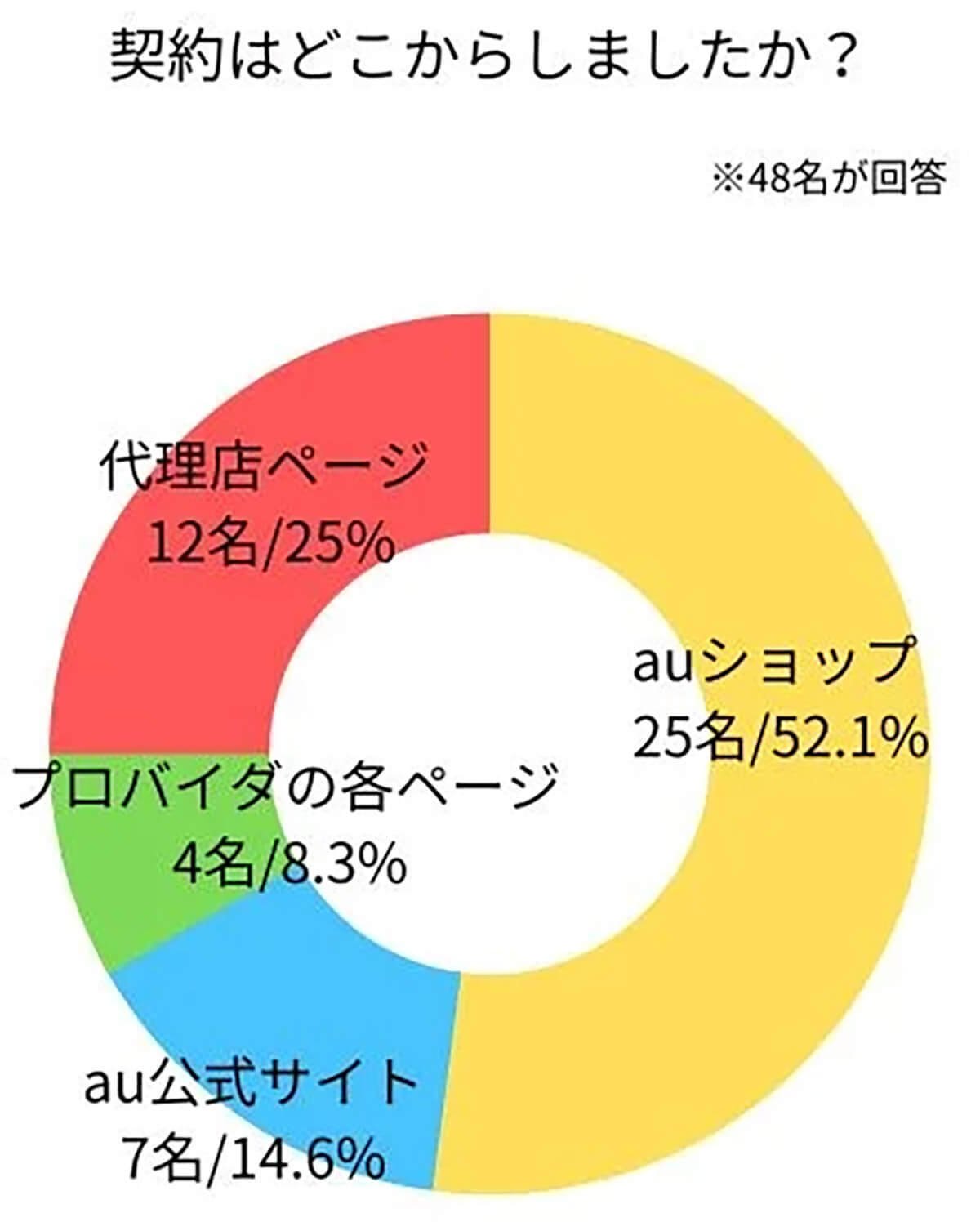 auひかりユーザー約9割が”スマホのセット割”を利用、理由は?