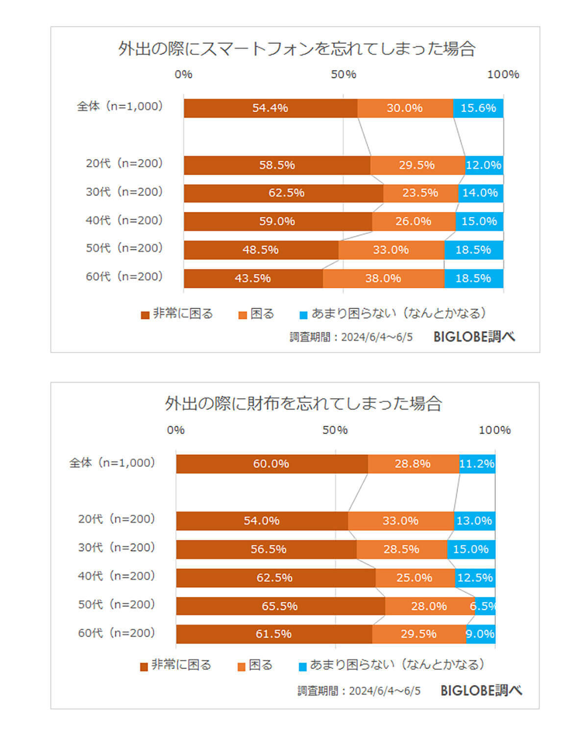 「財布よりもスマートフォン」スマホなしで外出できない人は約8割【ビッグローブ調べ】