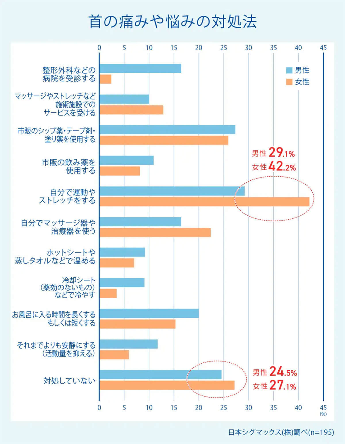 若年層が腰痛よりも悩む「首・肩」の痛みの原因『スマホ首』の正体とは【メディエイド調べ】