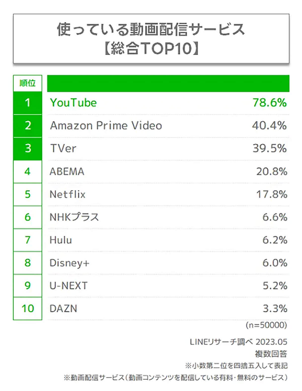 動画配信サービス利用時のデバイス、2位テレビを大きく上回る1位は？【LINEリサーチ調べ】