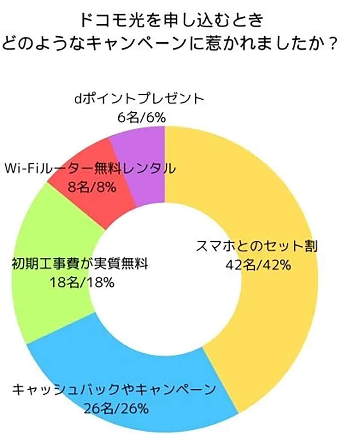 ドコモ光、1番人気のプラン「1GタイプA」、選ばれる理由とは？