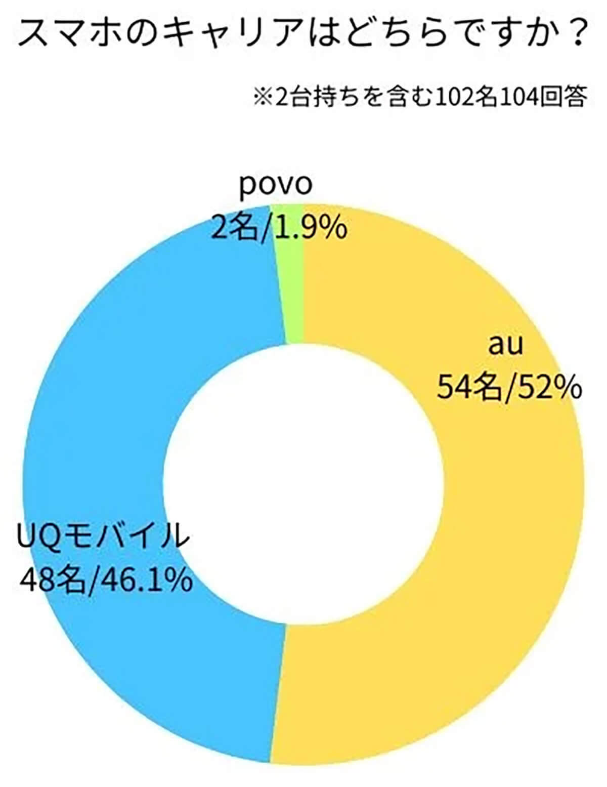 auひかりユーザー約9割が”スマホのセット割”を利用、理由は?