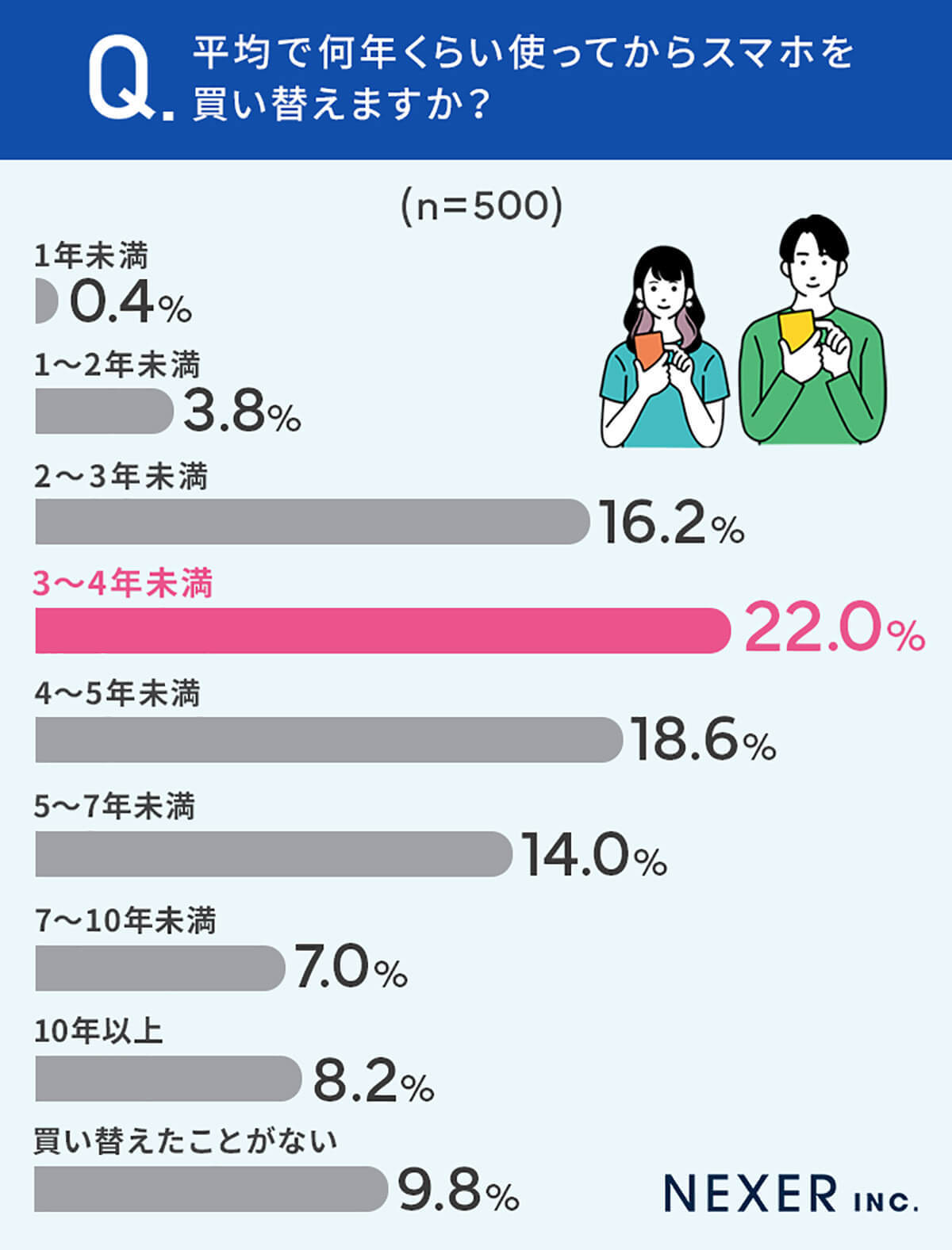 スマホの買い替え理由、4割以上が「バッテリー劣化」！ タイミングは3～4年が多数