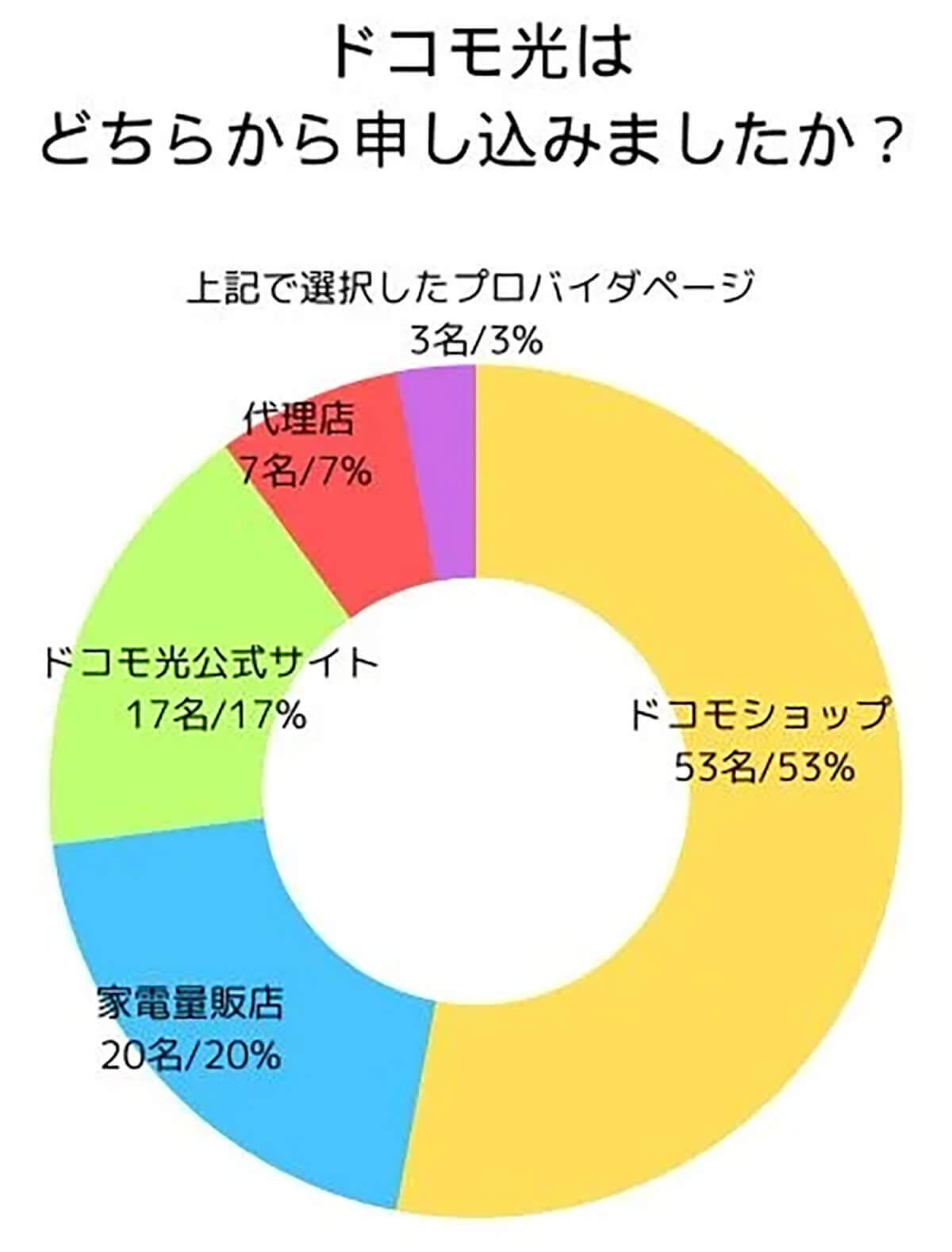 ドコモ光、1番人気のプラン「1GタイプA」、選ばれる理由とは？