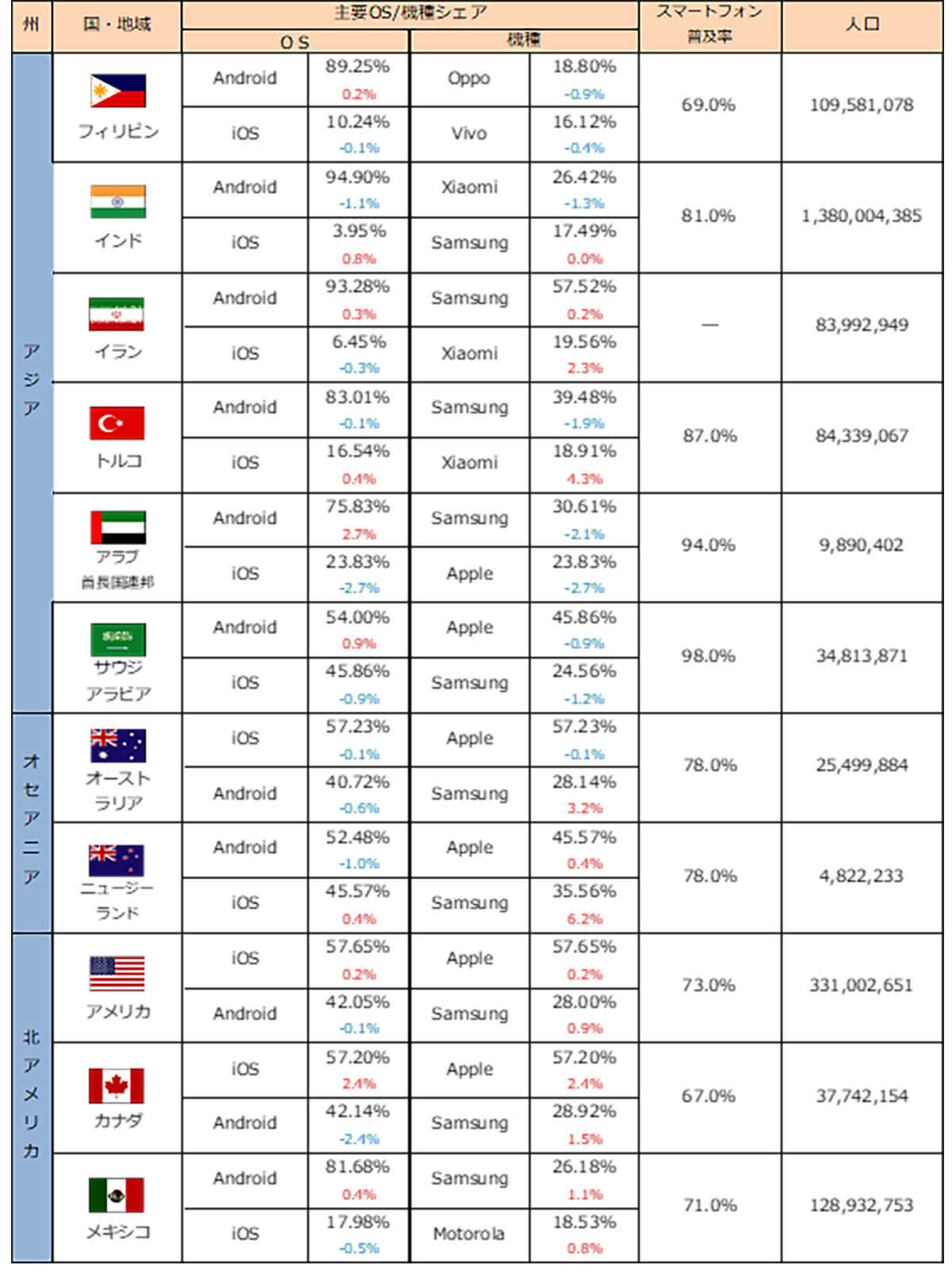 【iPhone・Android】世界のOSシェアはAndroidが圧倒的優勢、一方で日本はApple一強時代が続く