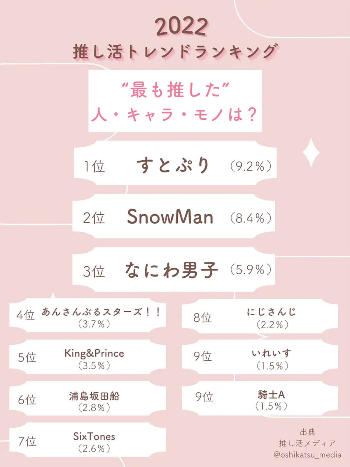 オタク1000人に聞いた、今年最も推した人は？ 2・3位ジャニーズを上回る1位は？【Oshicoco調べ】