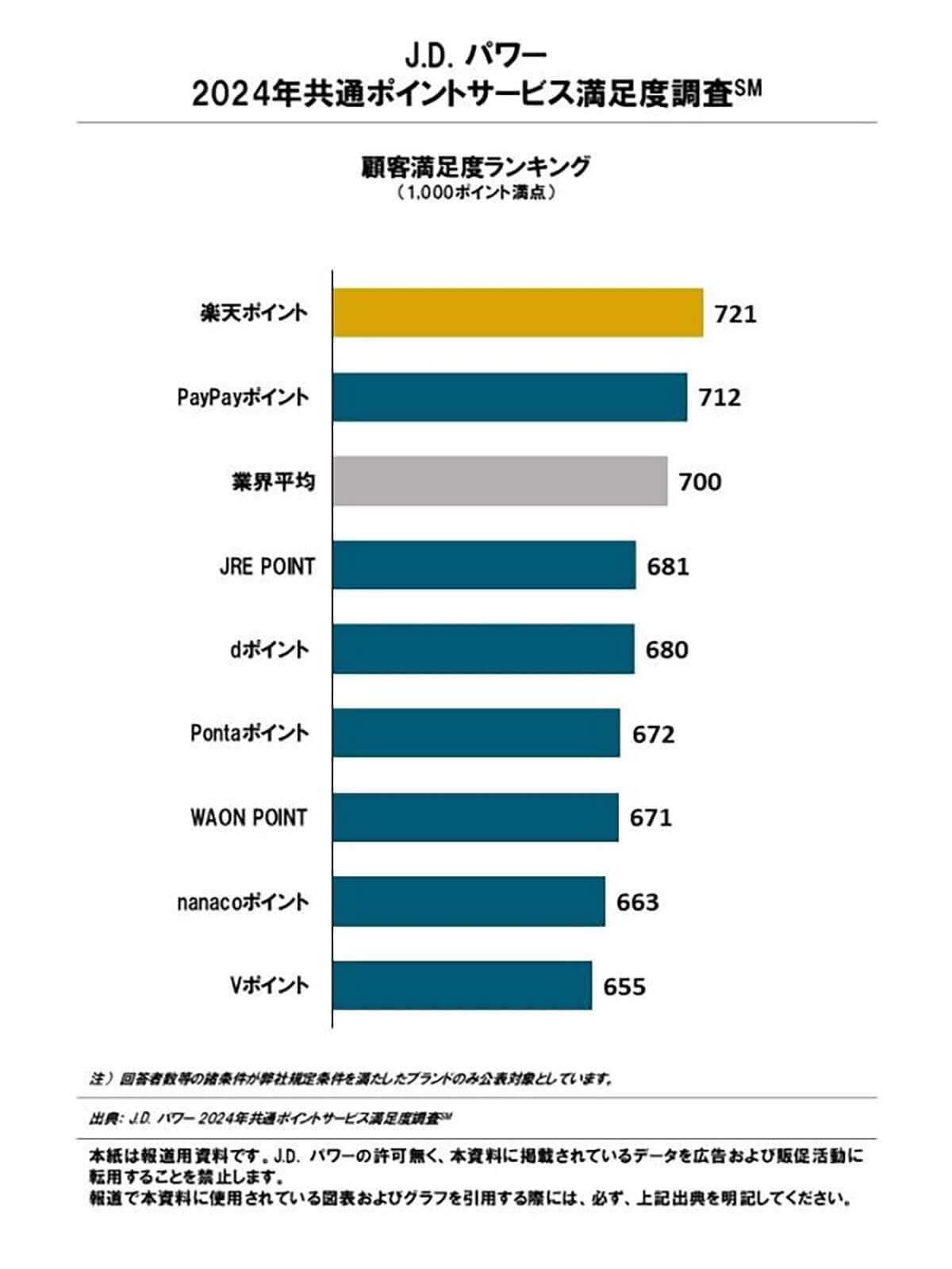 共通ポイントサービス満足度は『楽天ポイント』が4年連続トップ、2位に『PayPayポイント』が続く【J.D.パワー調べ】