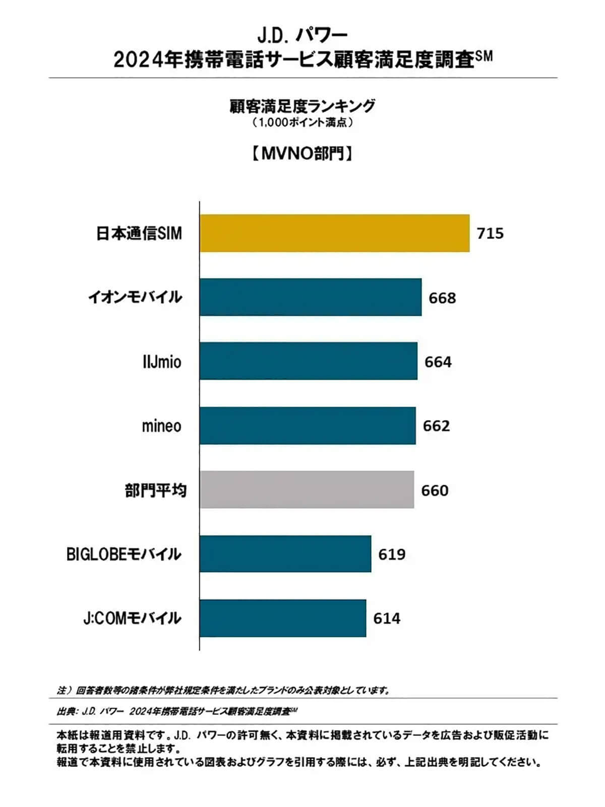 24年携帯電話サービス顧客満足度、MVNOがキャリアを圧倒！日本通信SIMやイオンモバイルなどが高評価