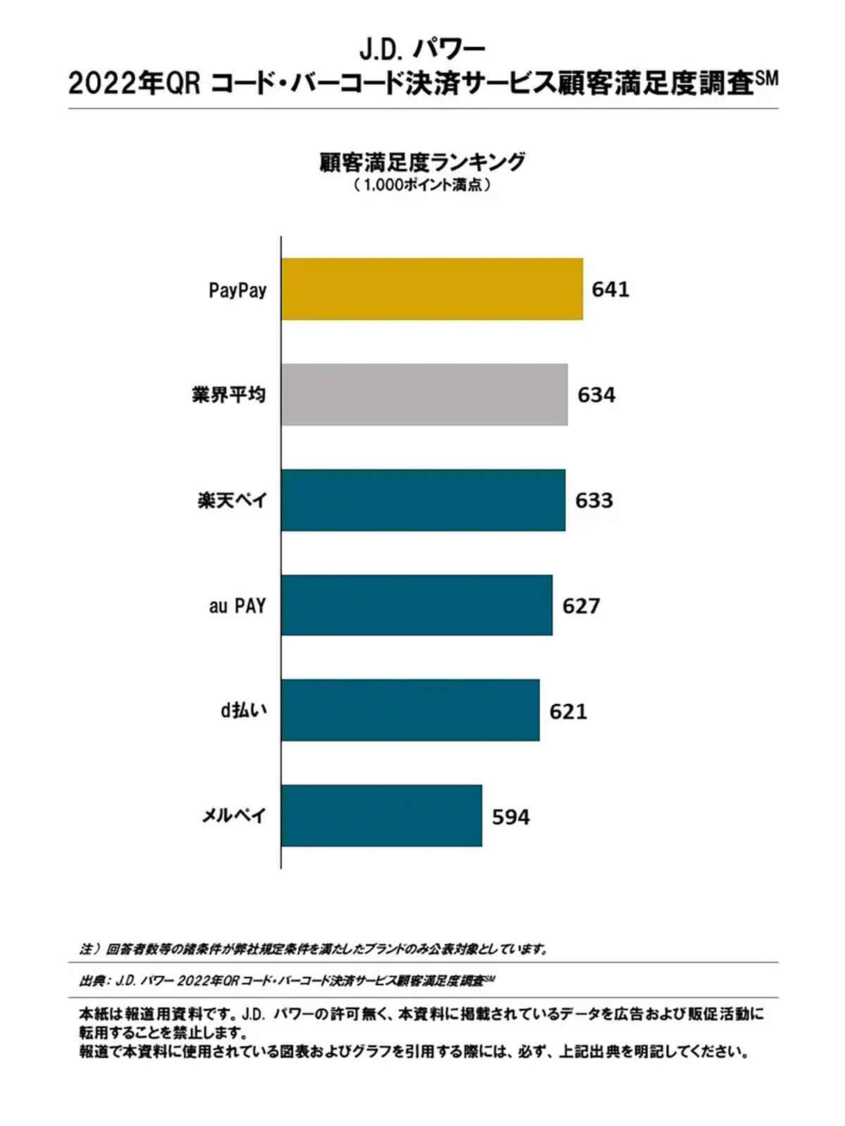 【2022年】QRコード決済顧客満足度ランキング、1位はやっぱり…絶対王者「PayPay」？