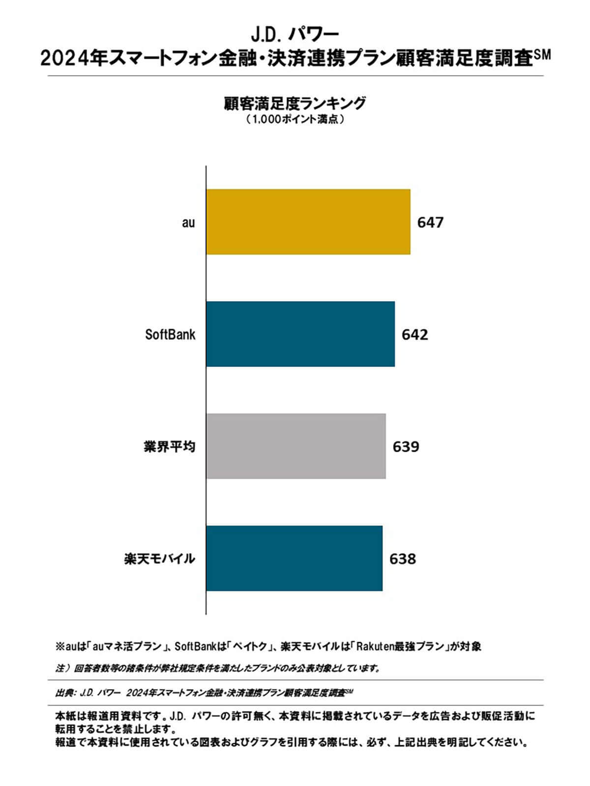 スマホ料金のポイ活プラン「au」が総合満足度第1位に！若年層から高評価【J.D. パワー調べ】