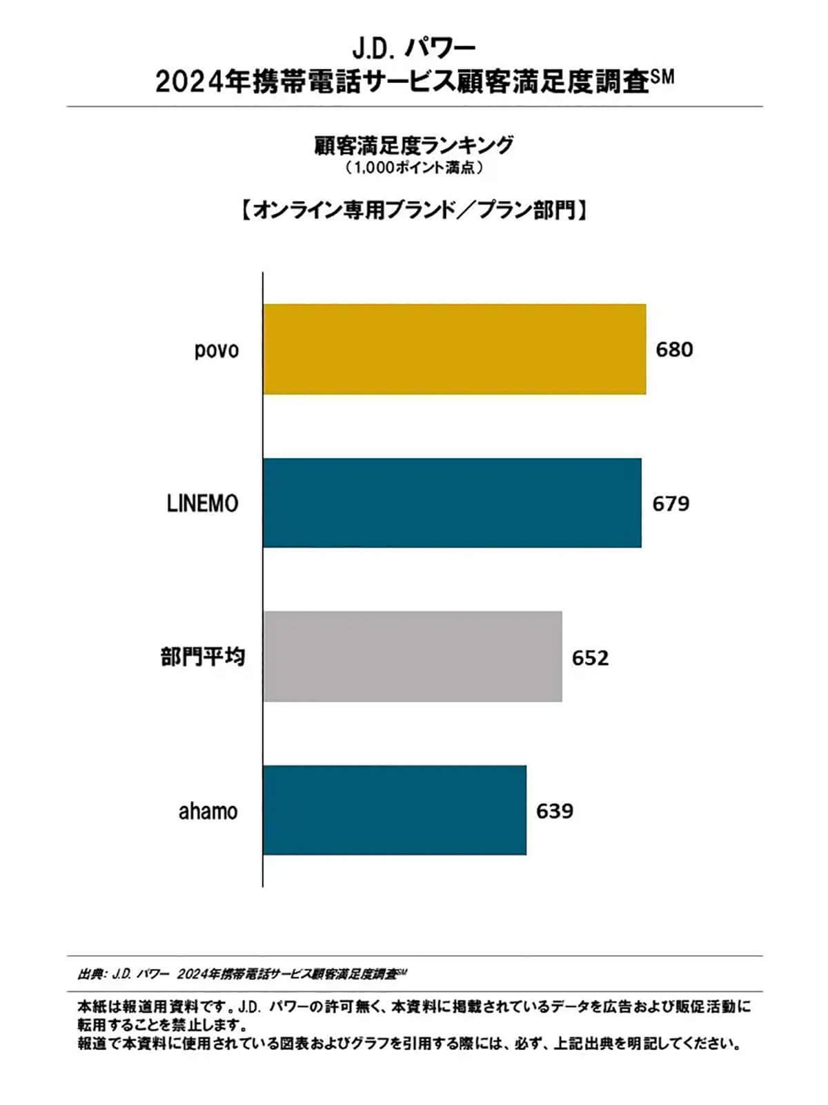 24年携帯電話サービス顧客満足度、MVNOがキャリアを圧倒！日本通信SIMやイオンモバイルなどが高評価