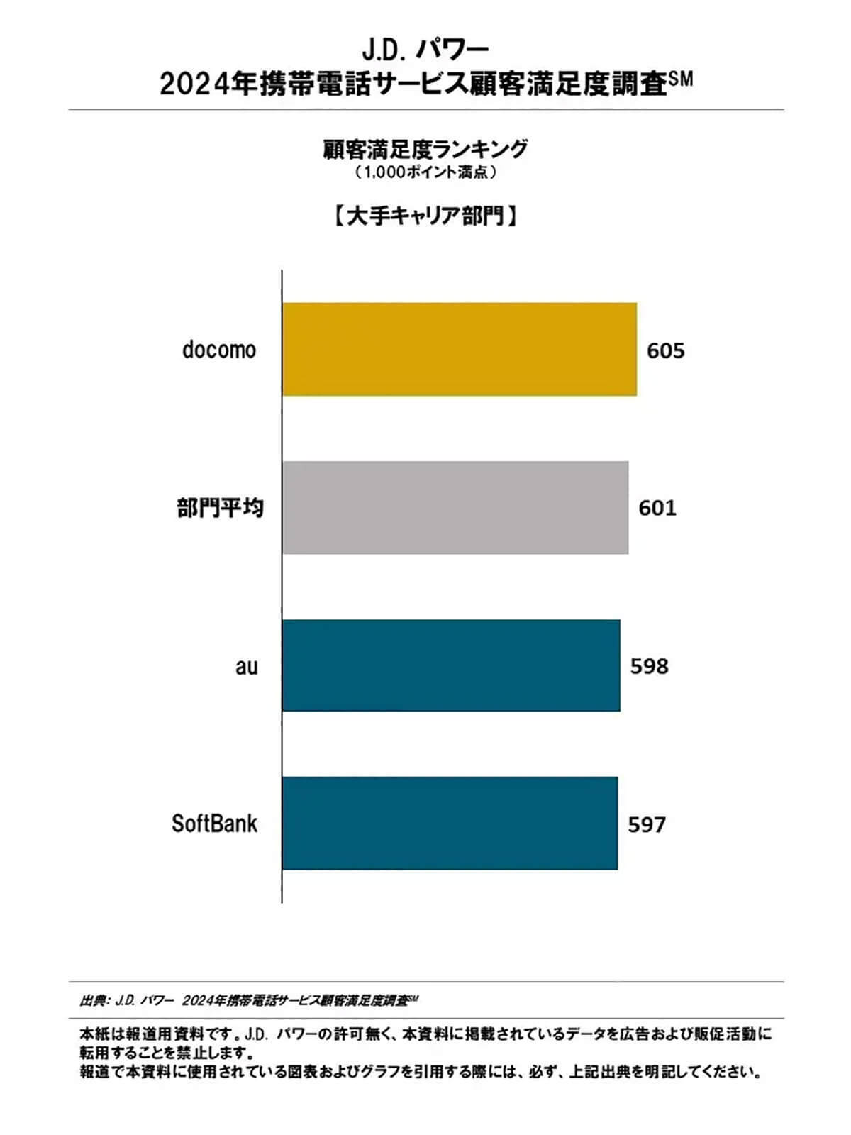 24年携帯電話サービス顧客満足度、MVNOがキャリアを圧倒！日本通信SIMやイオンモバイルなどが高評価