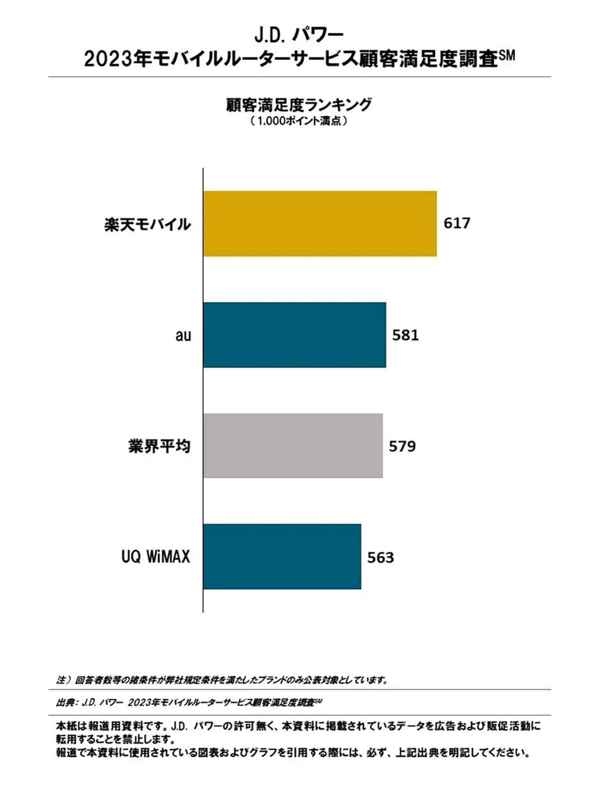 満足度調査、モバイルルーター1位「楽天モバ」、ホームルーター1位は？【J.D. パワージャパン調べ】