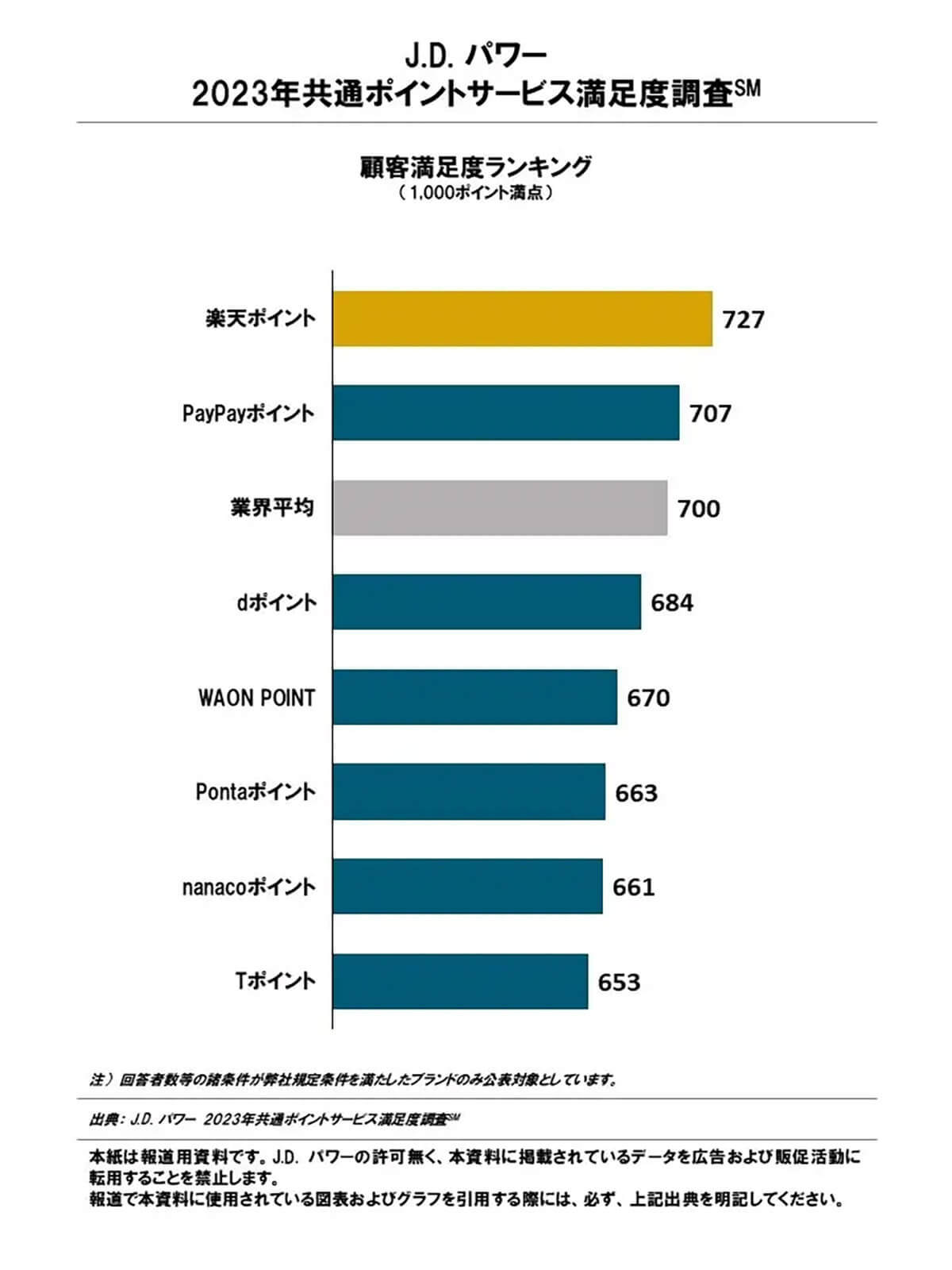ポイントサービス満足度1位「楽天ポイント」 – 金融サービスとの連携が高評価