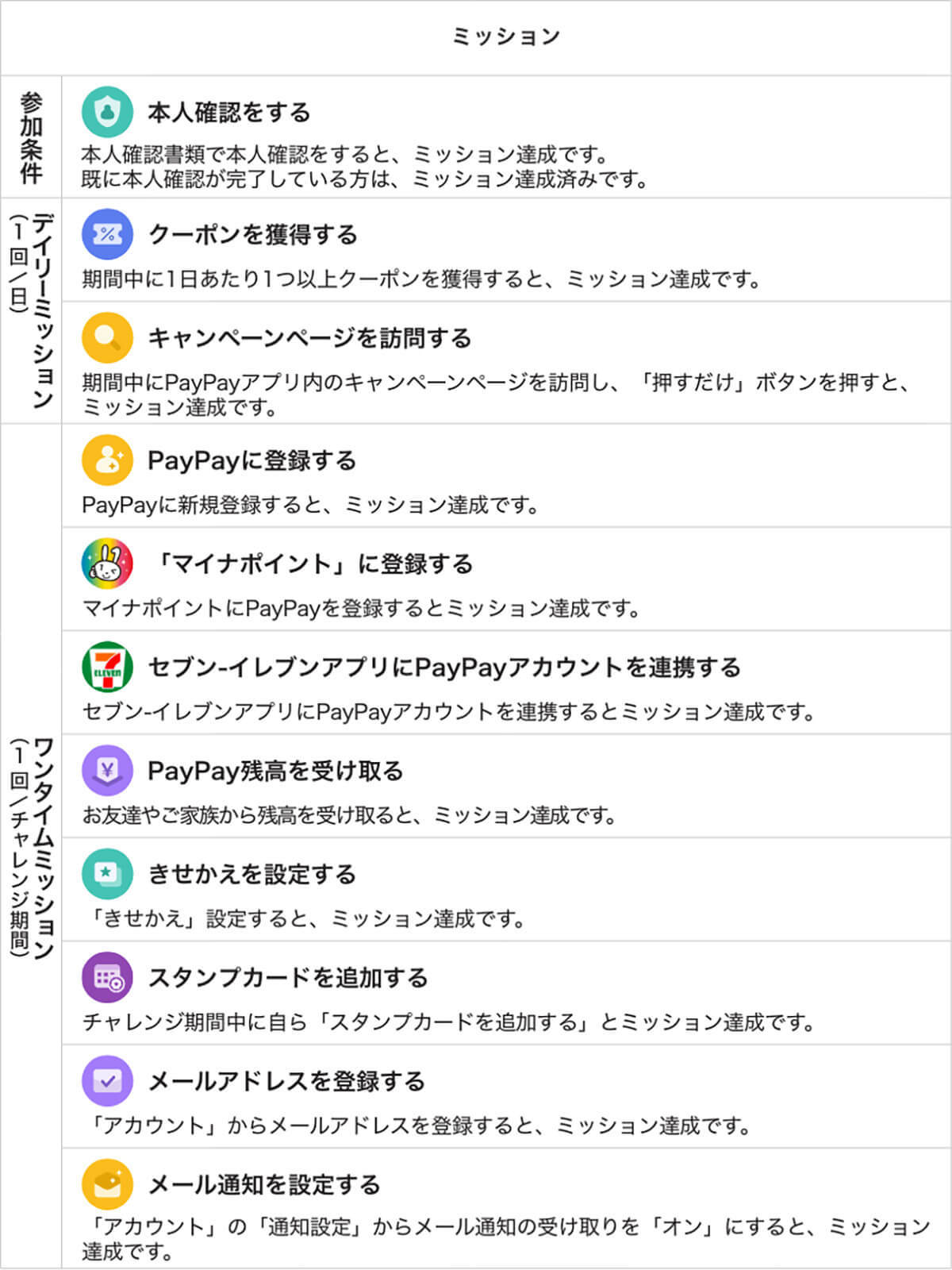 d払い・PayPay・楽天ペイ・au PAYキャンペーンまとめ【5月16日最新版】