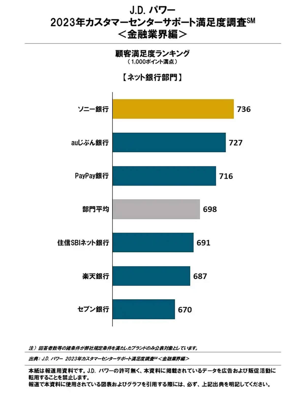 ネット銀行、顧客満足度3年連続1位は「ソニー銀行」 – AIチャットボットが評価に貢献