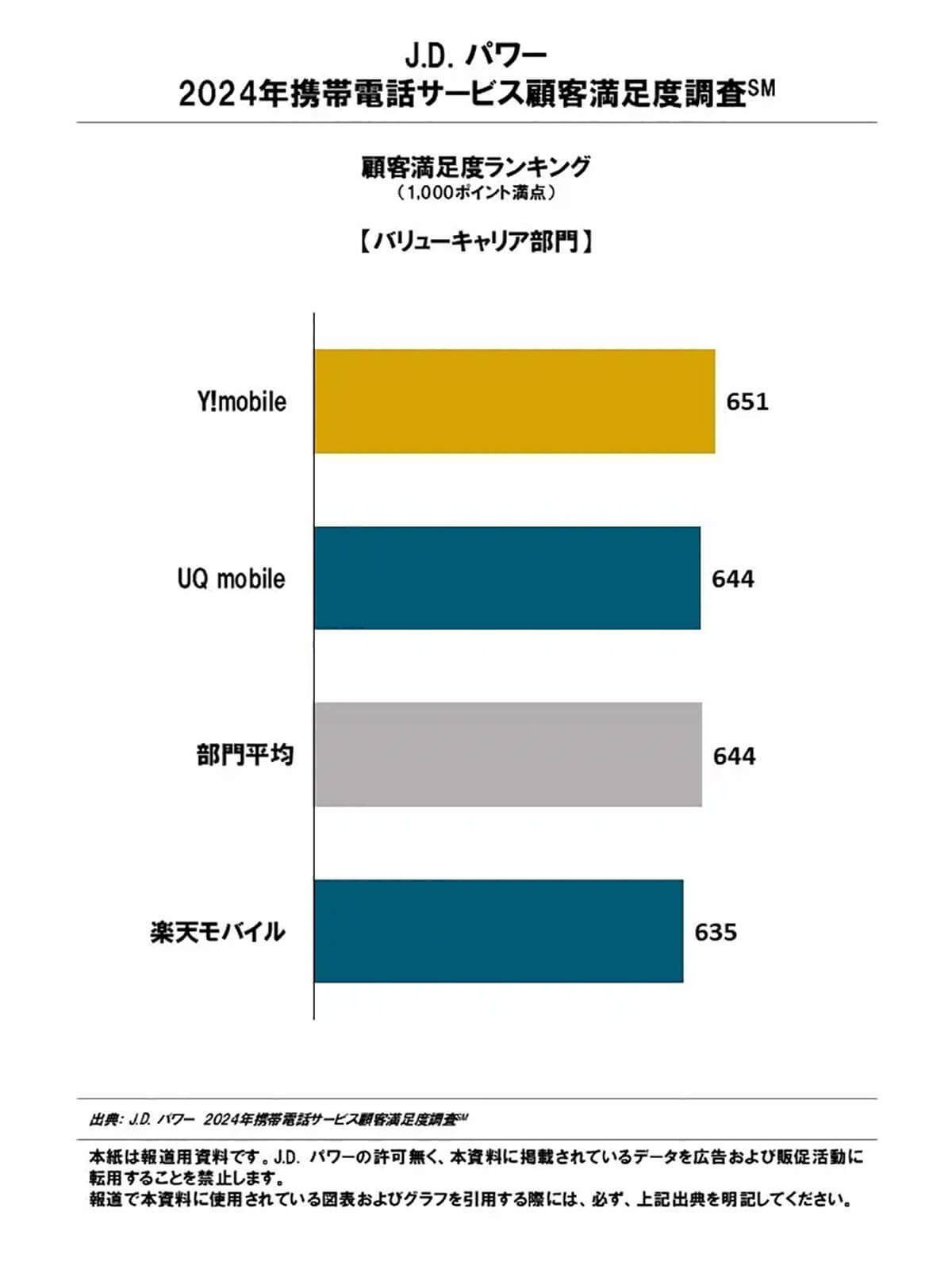 24年携帯電話サービス顧客満足度、MVNOがキャリアを圧倒！日本通信SIMやイオンモバイルなどが高評価