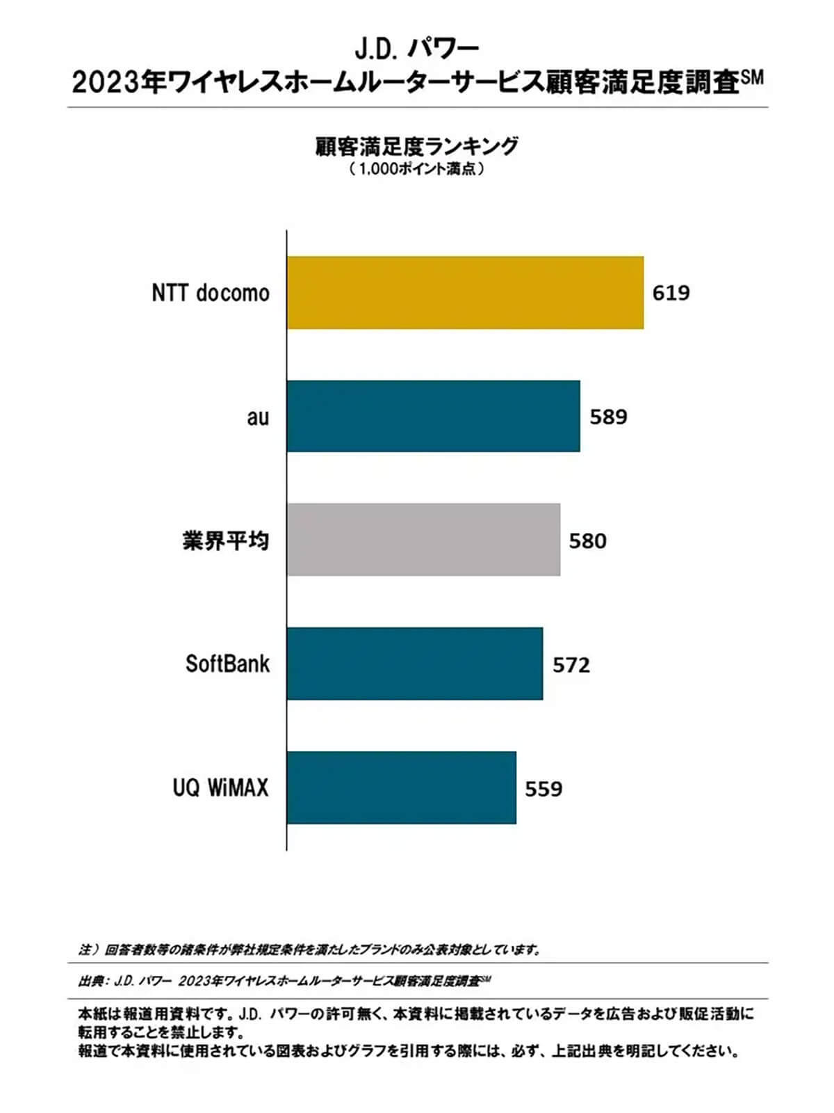 満足度調査、モバイルルーター1位「楽天モバ」、ホームルーター1位は？【J.D. パワージャパン調べ】