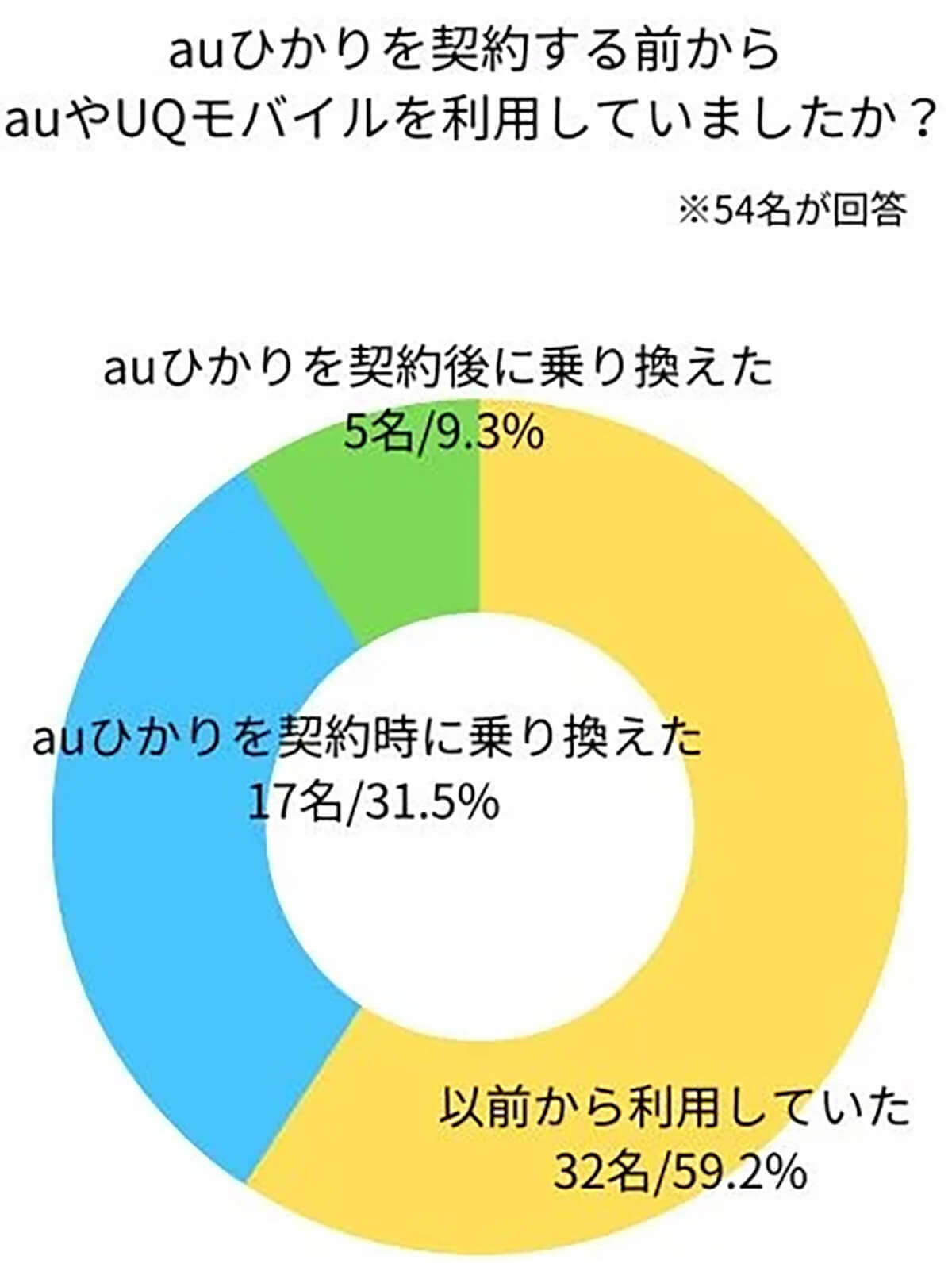 auひかりユーザー約9割が”スマホのセット割”を利用、理由は?