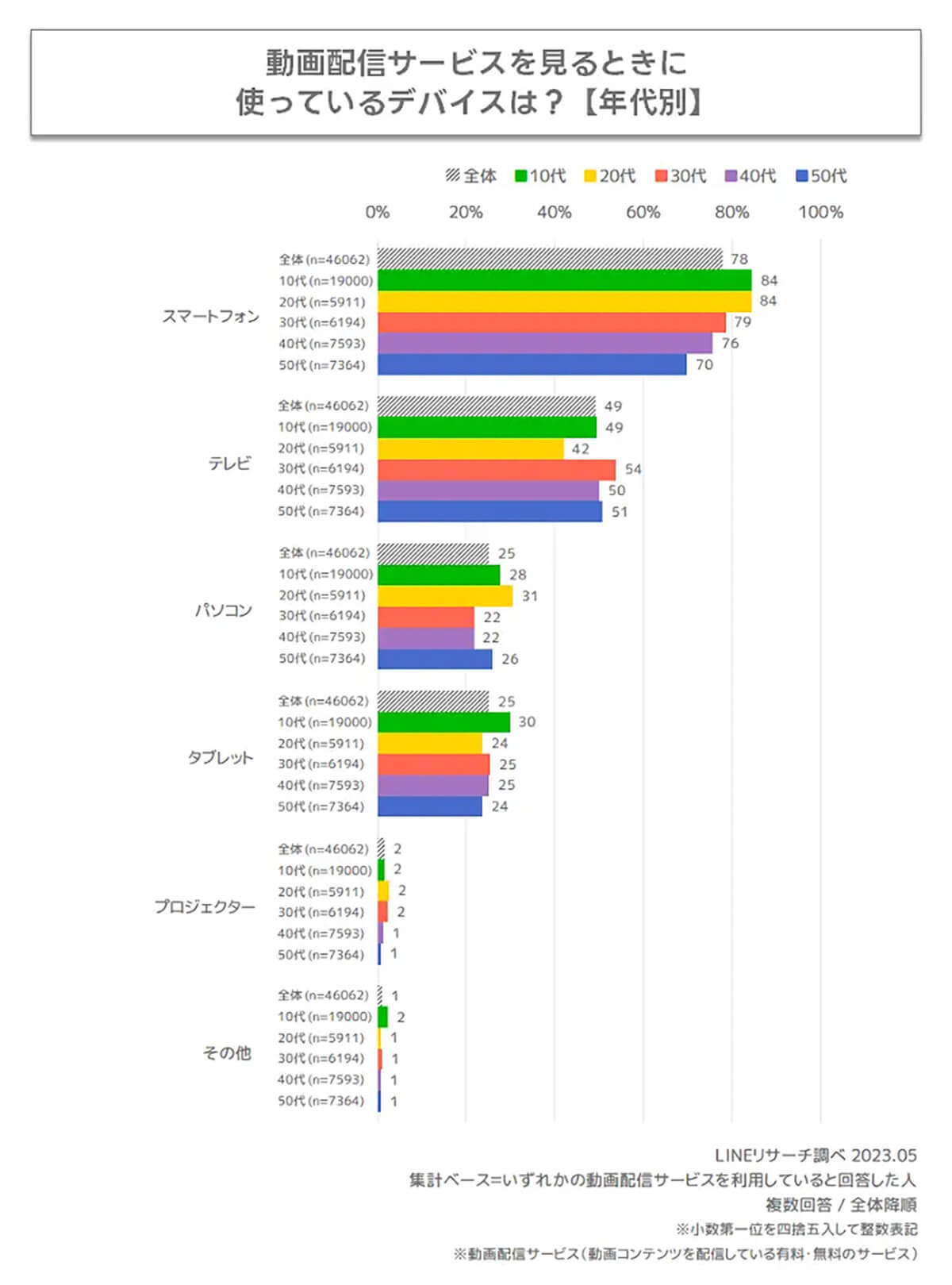 動画配信サービス利用時のデバイス、2位テレビを大きく上回る1位は？【LINEリサーチ調べ】