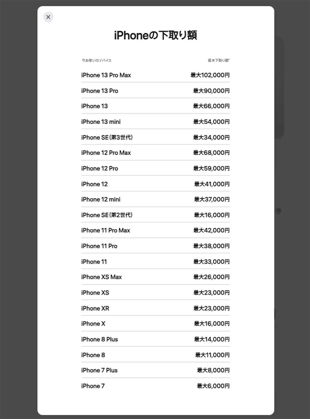AppleがiPhoneの下取り価格を更新、価格の引き下げが気になるが…実際は？