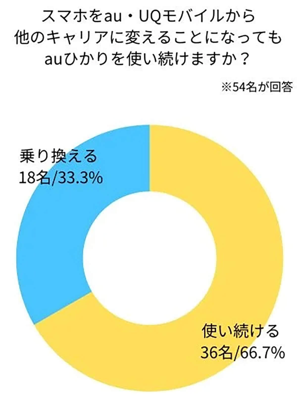 auひかりユーザー約9割が”スマホのセット割”を利用、理由は?