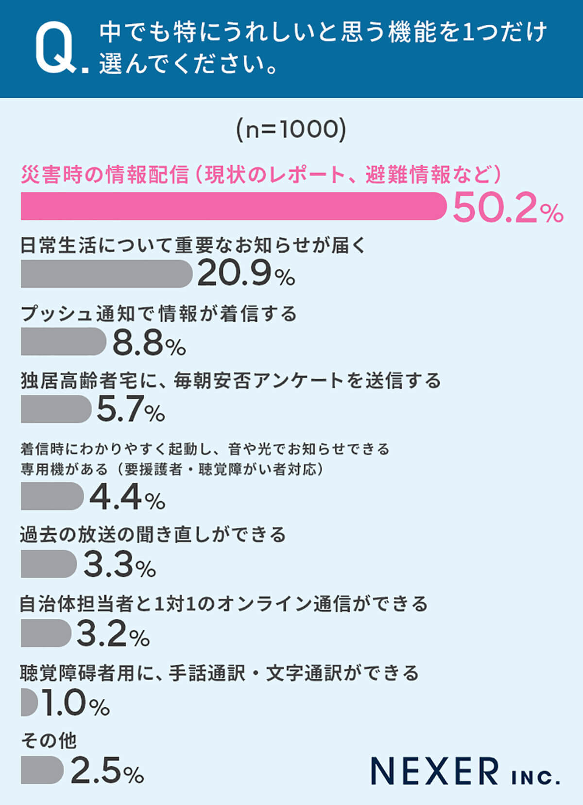 「災害時自治体からの情報発信」避難情報などを7割以上の人が求める【NEXER調べ】