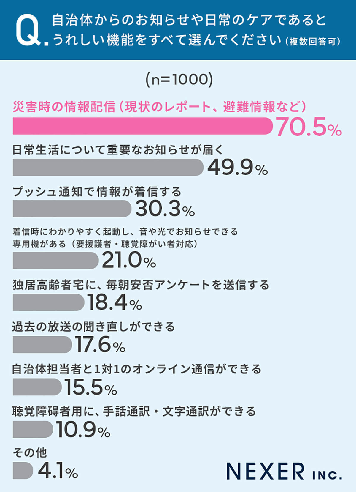 「災害時自治体からの情報発信」避難情報などを7割以上の人が求める【NEXER調べ】