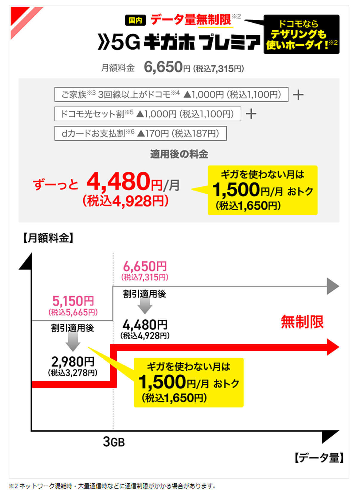 楽天モバイルよりも安くなる!? 月3,839円も割引きの「ドコモ青春割」って何？