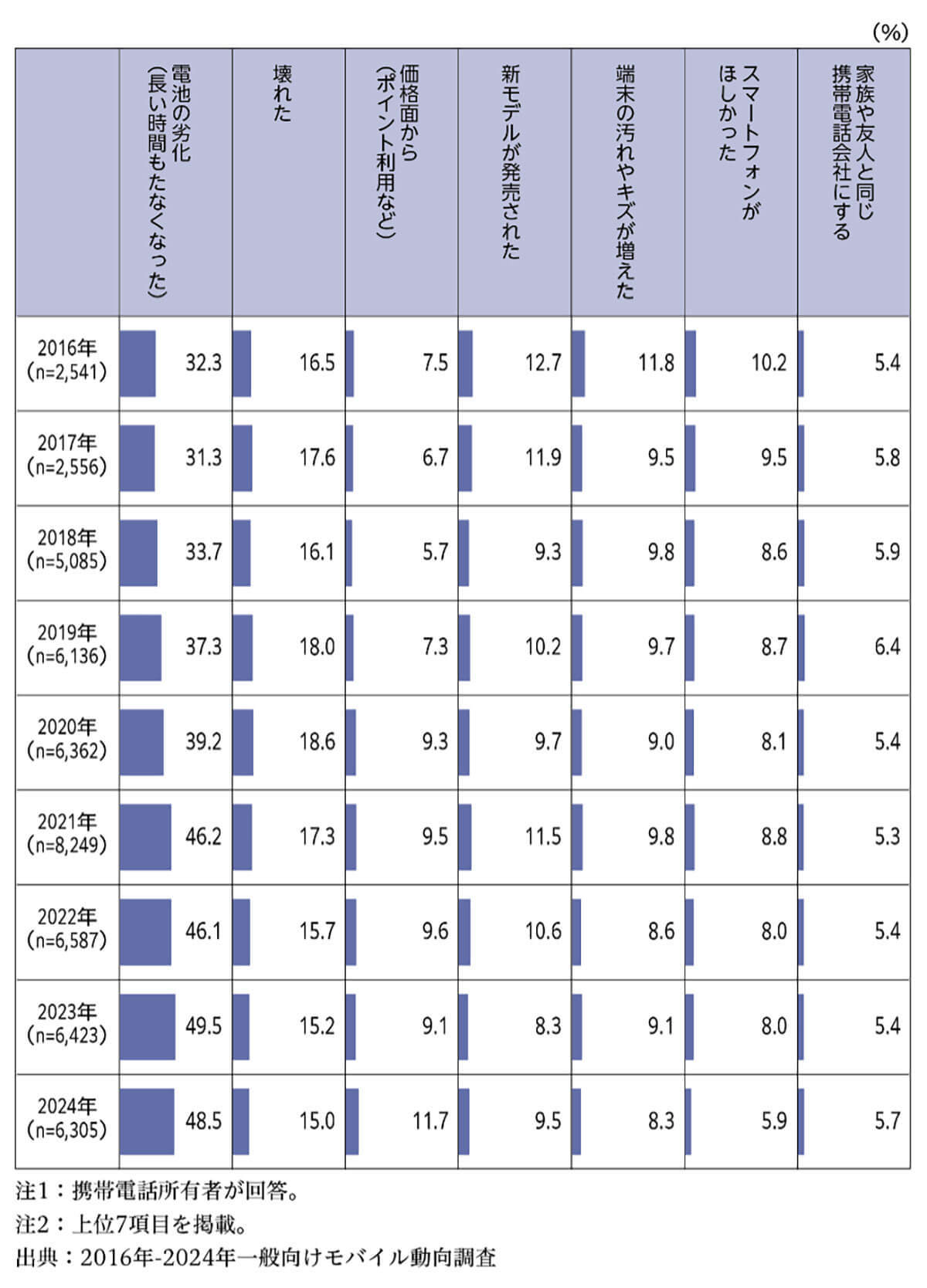 スマホ買い替え理由1位は「電池の劣化」、約6割が「端末価格」を最重視【モバイル社会研究所調べ】
