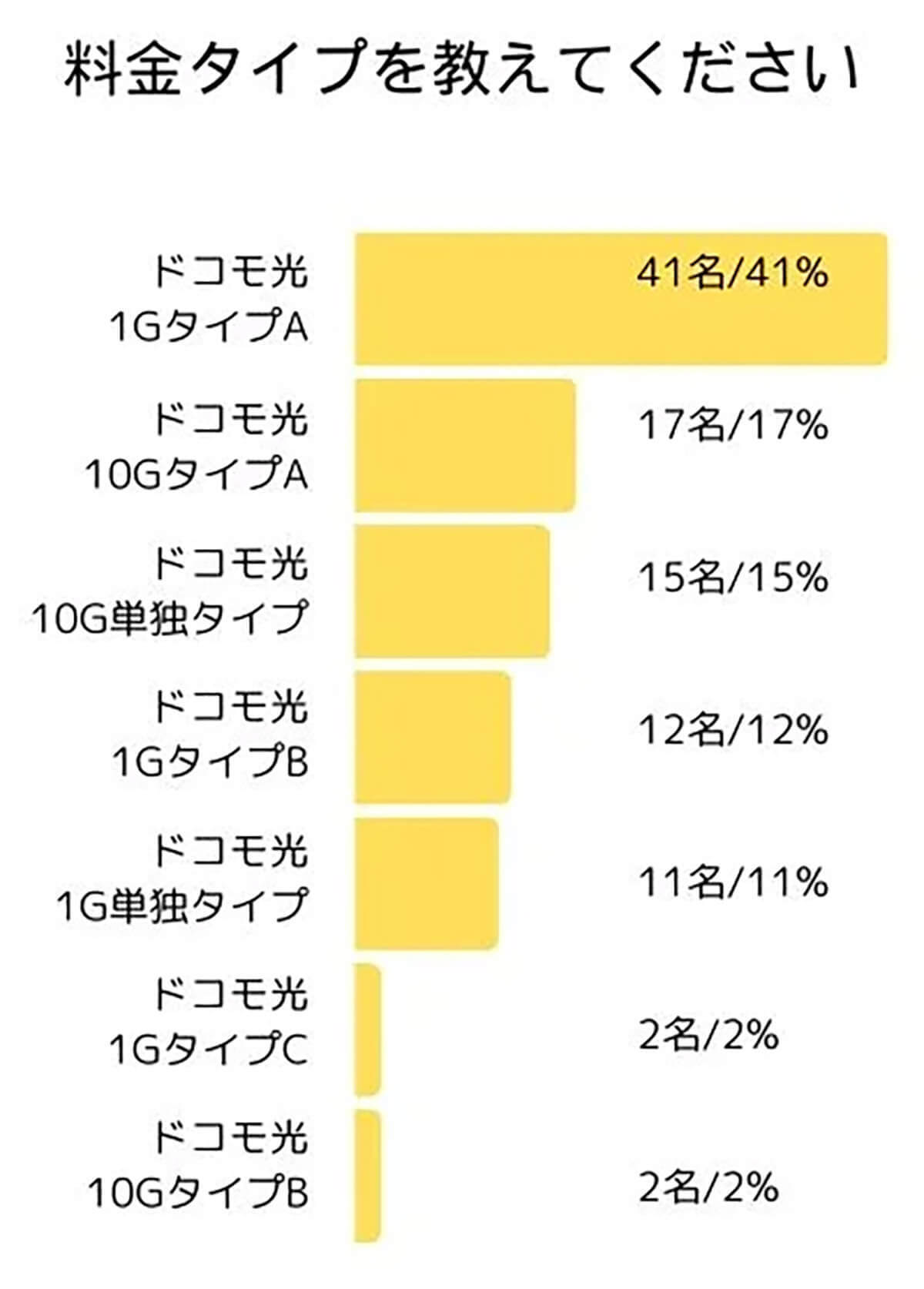 ドコモ光、1番人気のプラン「1GタイプA」、選ばれる理由とは？