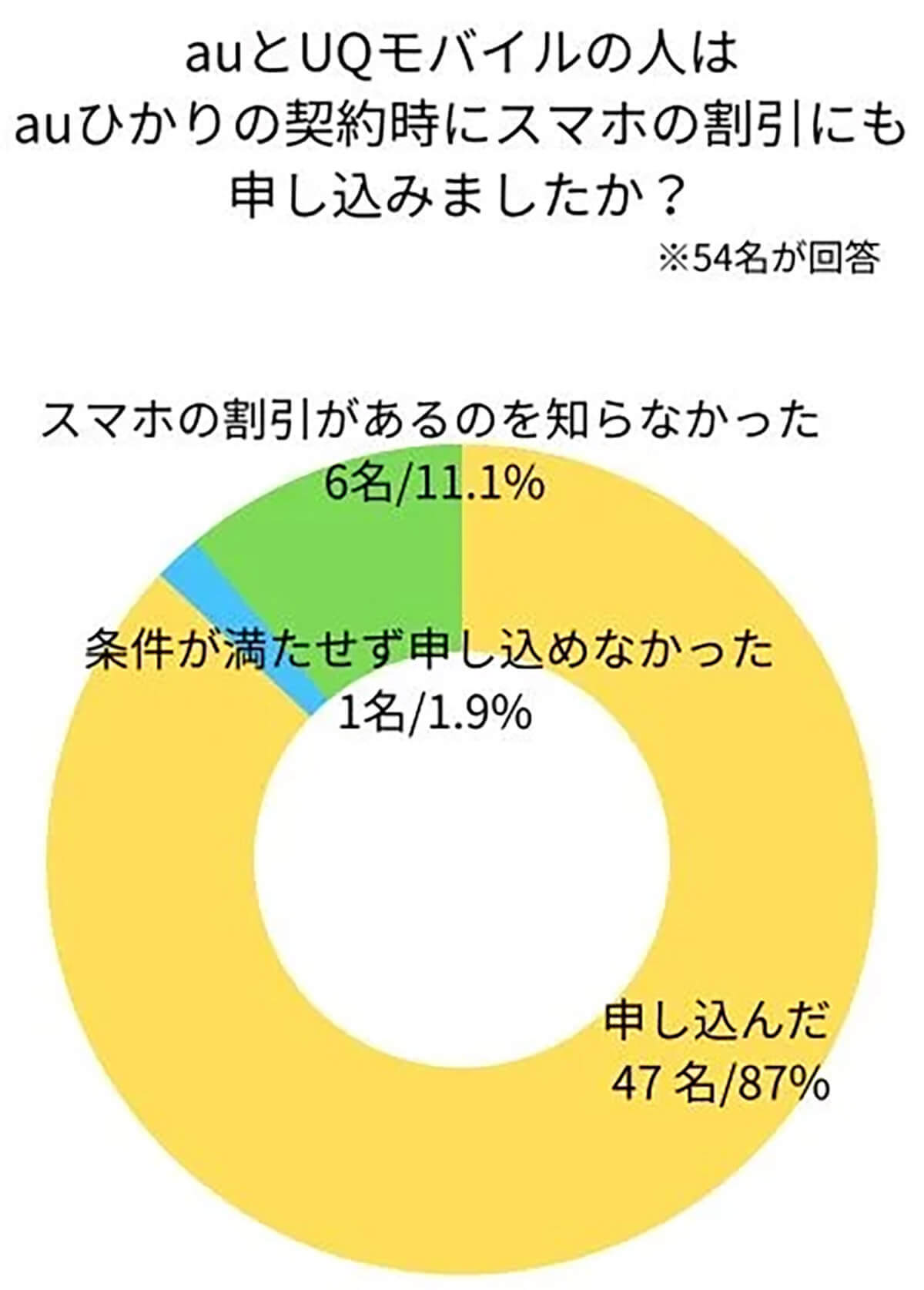 auひかりユーザー約9割が”スマホのセット割”を利用、理由は?