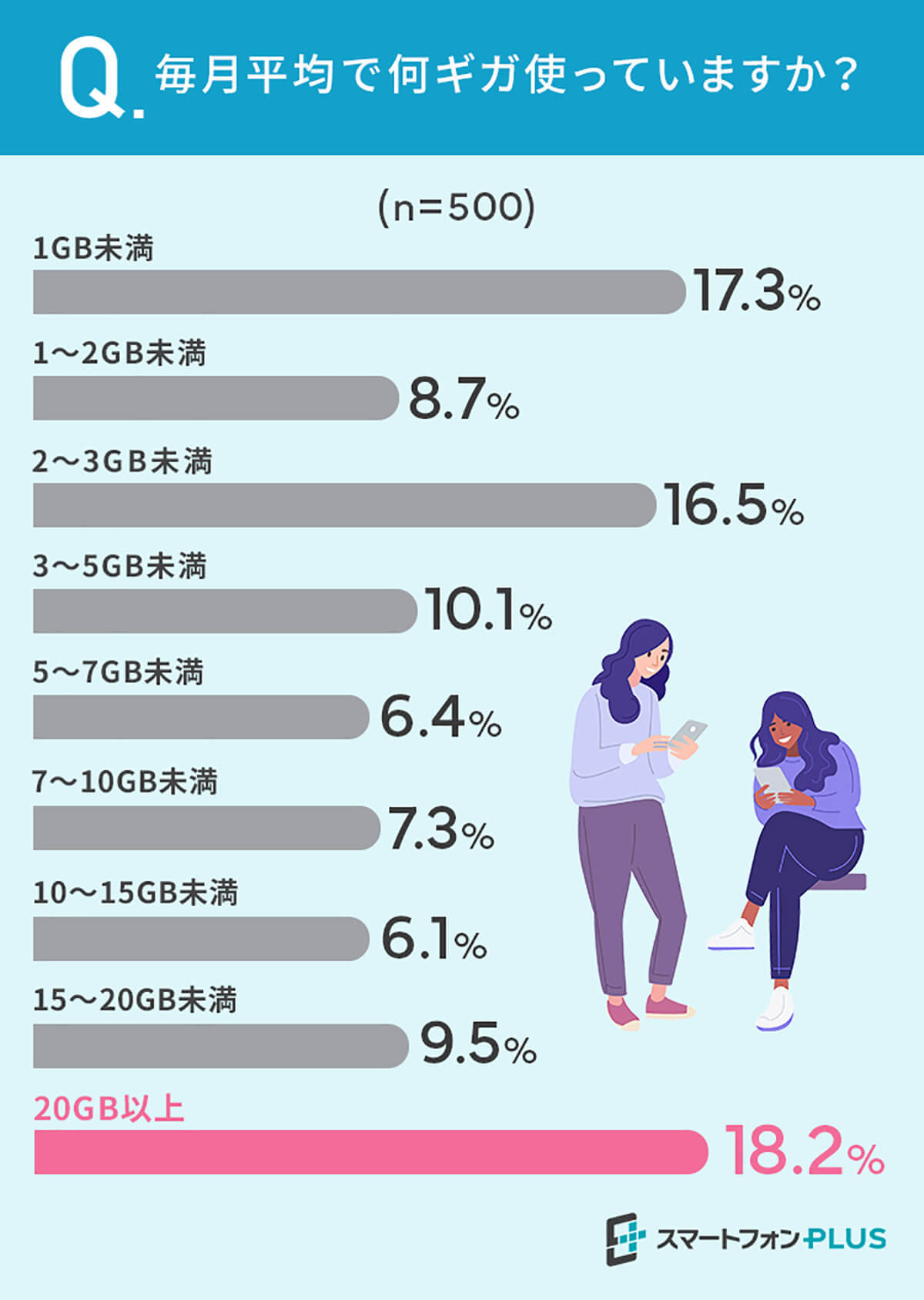 毎月使うスマホのギガ数は「20GB以上」が最多に！　Wi-Fi環境でダウンロードなどギガ不足に工夫も