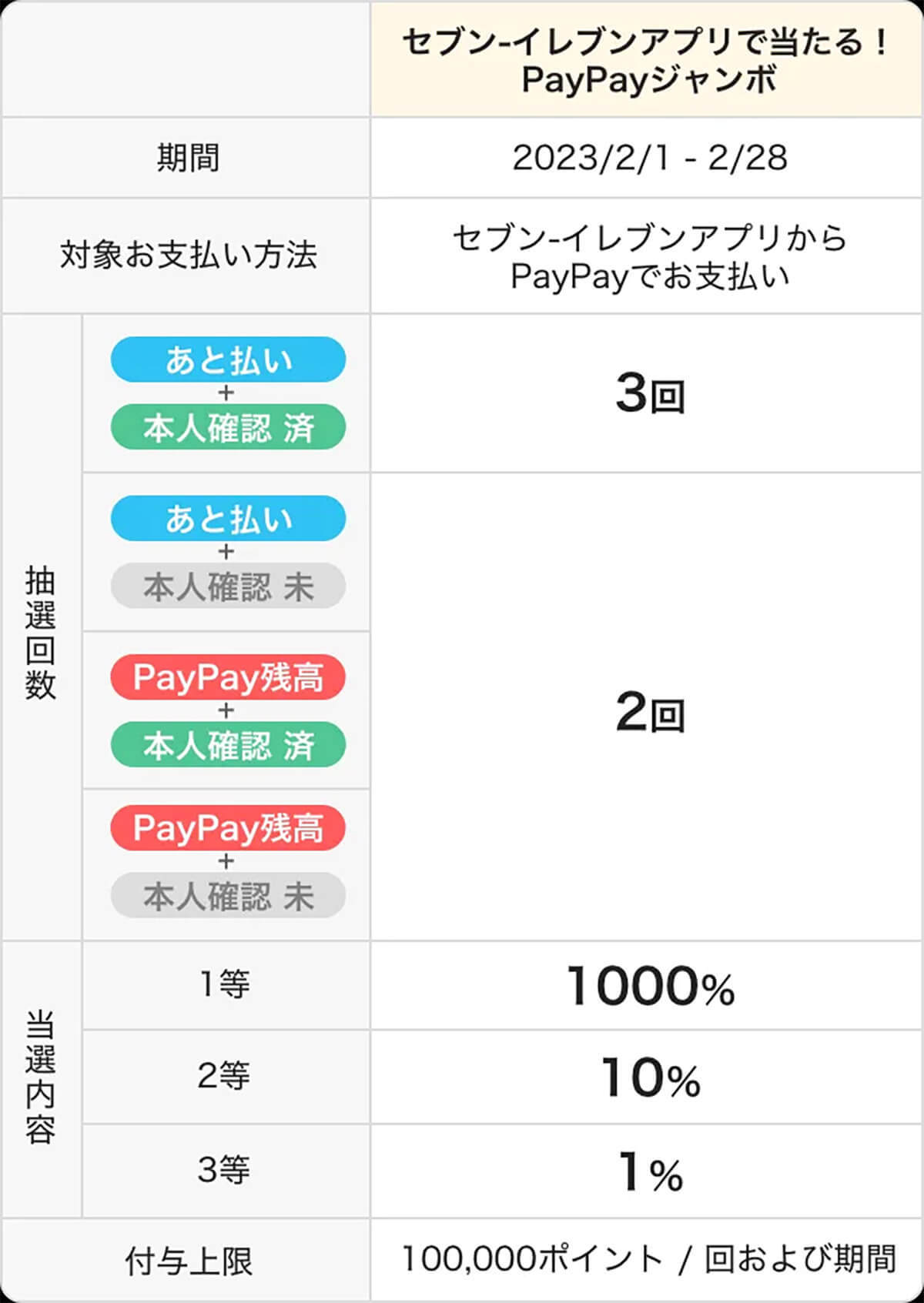 セブン-イレブンアプリで1000％ポイント付与が話題- 「PayPayジャンボ」2月28日まで