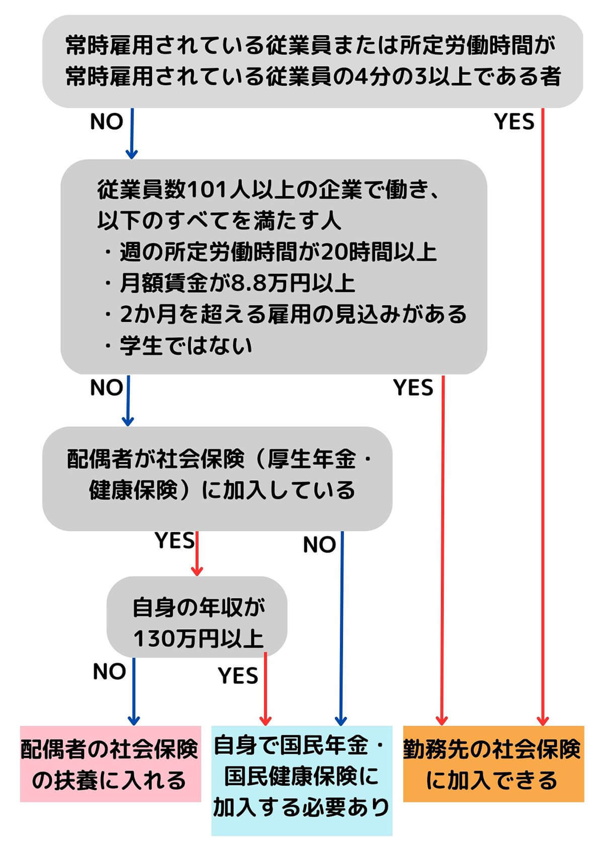 【2023最新】うっかり年収130万円の壁を一時的に超えたら扶養から外れる?